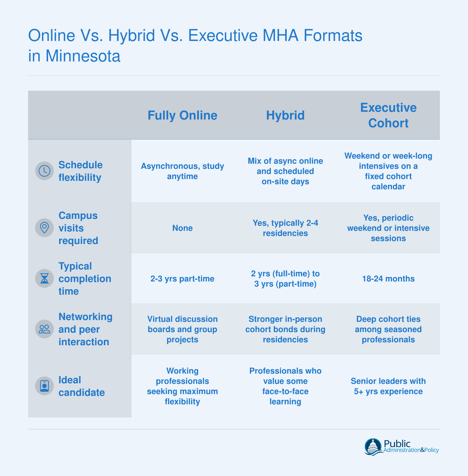 Side-by-side comparison of fully online, hybrid, and executive cohort MHA formats across schedule flexibility, campus visits, completion time, networking, and ideal candidate profile