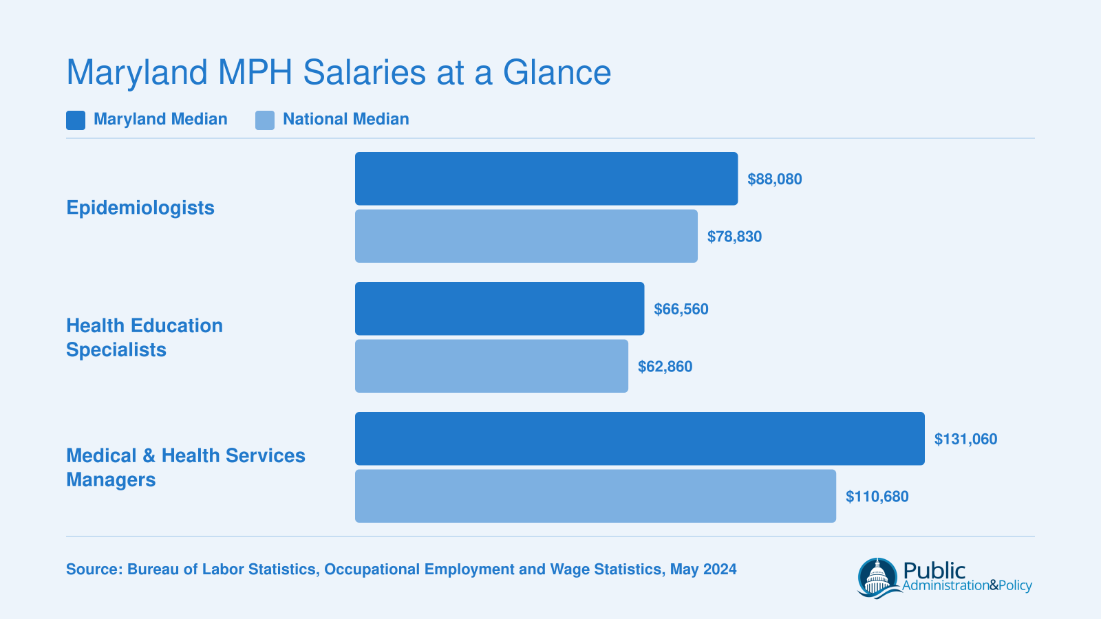 Maryland vs national median salaries for epidemiologists, health education specialists, and medical and health services managers, per BLS data
