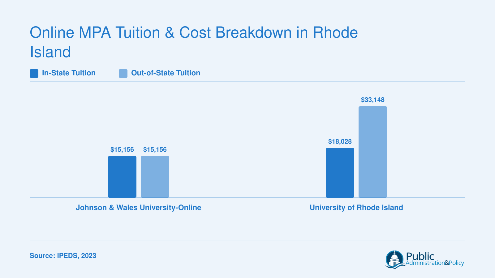 Annual graduate tuition comparison: JWU-Online at $15,156 for all students versus URI at $18,028 in-state and $33,148 out-of-state