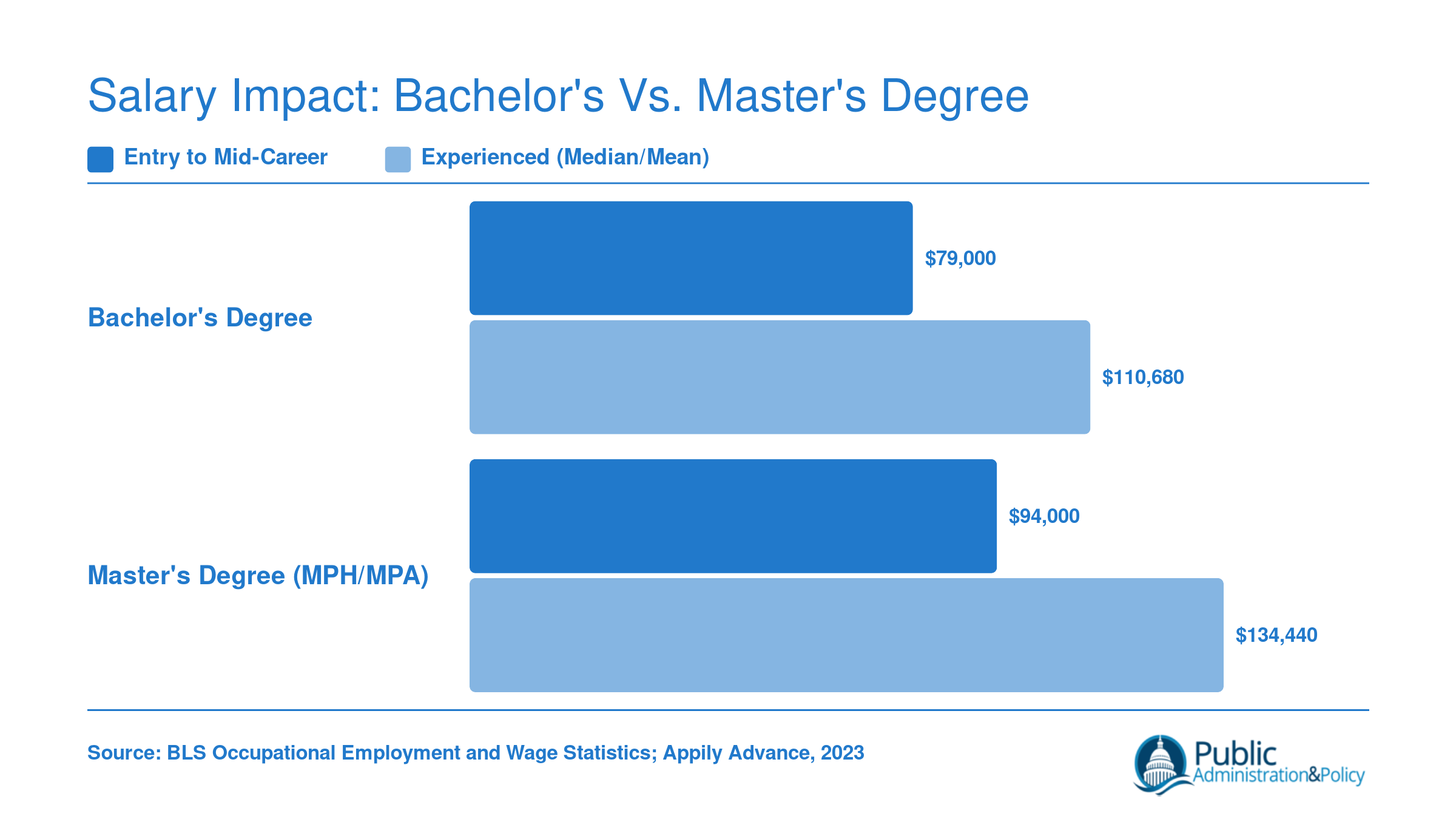 Grouped bar chart comparing bachelor's and master's degree earnings in health services management, showing a 19% to 44% pay premium for master's holders in 2023