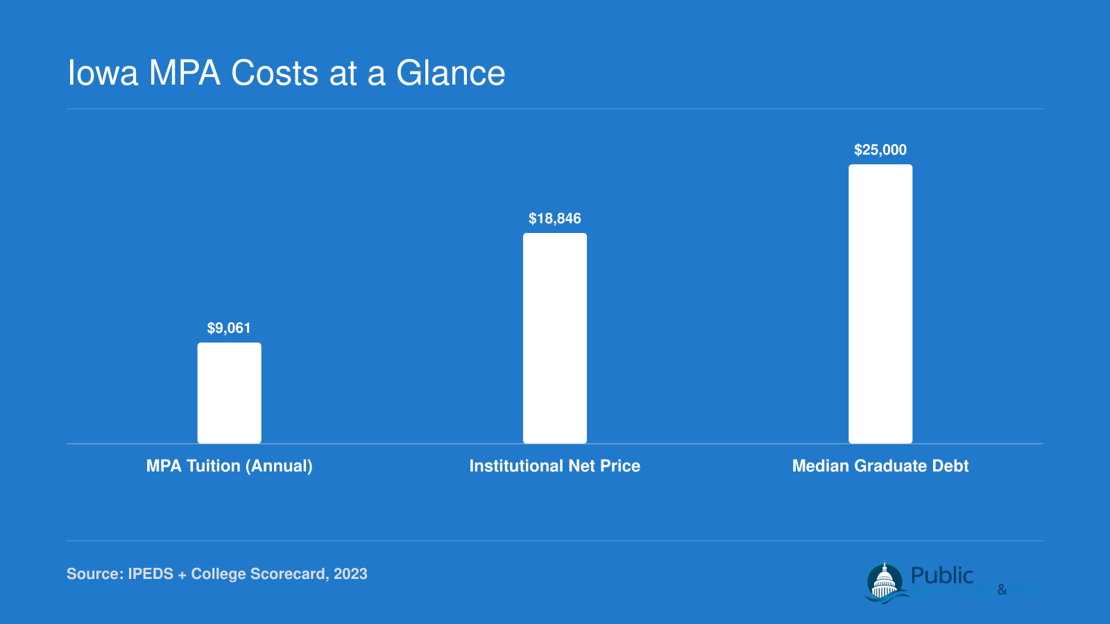 Buena Vista University MPA tuition of $9,061 compared to $18,846 net price and $25,000 median graduate debt