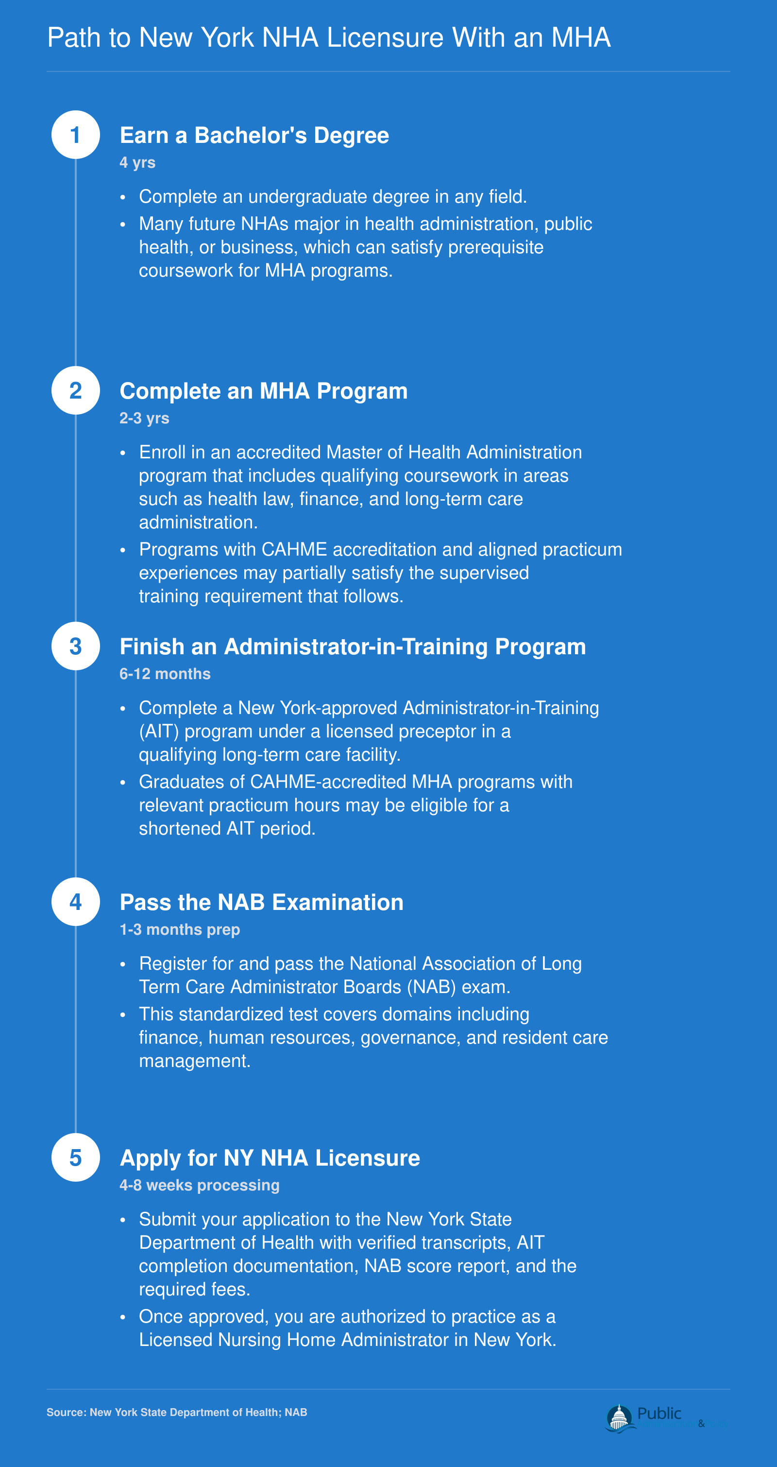 Five-step credentialing sequence from bachelor's degree through MHA, AIT program, NAB exam, and New York NHA licensure, spanning roughly 7 to 10 years total