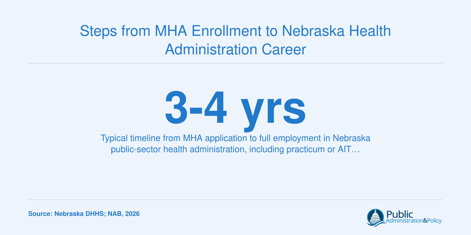 Timeline showing three to four years from MHA enrollment to public health administration employment in Nebraska.