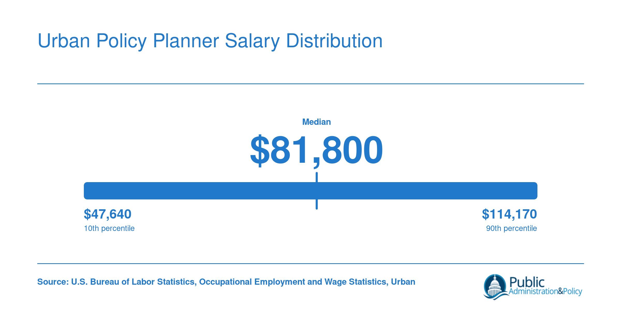 Urban and regional planner salary percentiles from $47,640 at the 10th to $114,170 at the 90th, per BLS 2024 data
