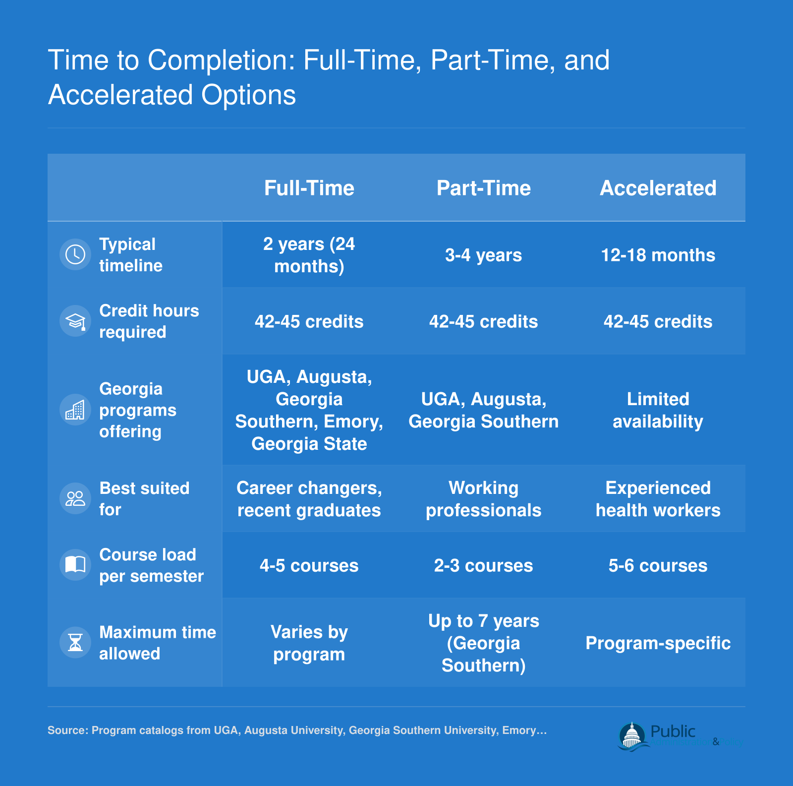 Side-by-side comparison of full-time, part-time, and accelerated completion timelines for Georgia online MPH programs requiring 42 to 45 credits
