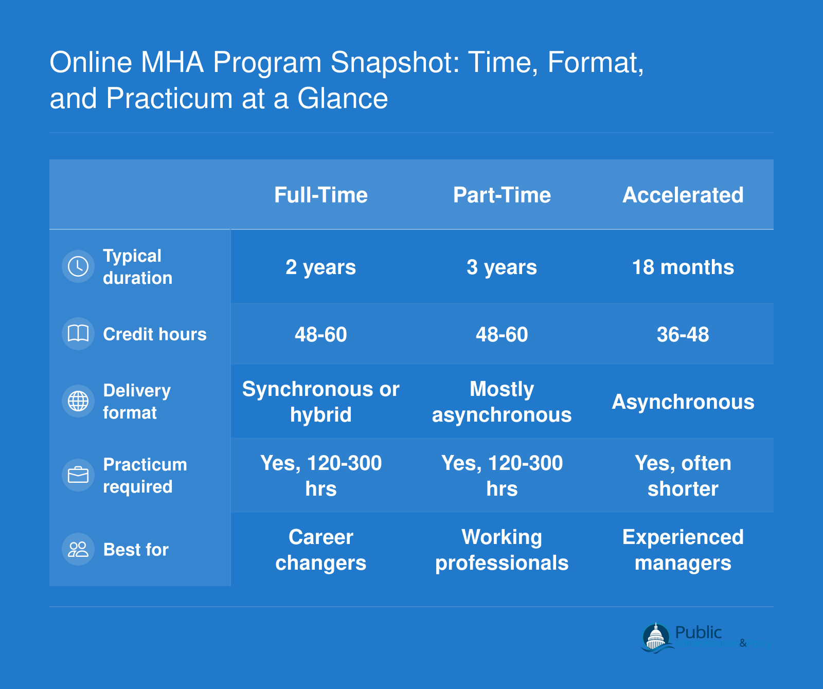 Online MHA Program Snapshot: Time, Format, and Practicum at a Glance