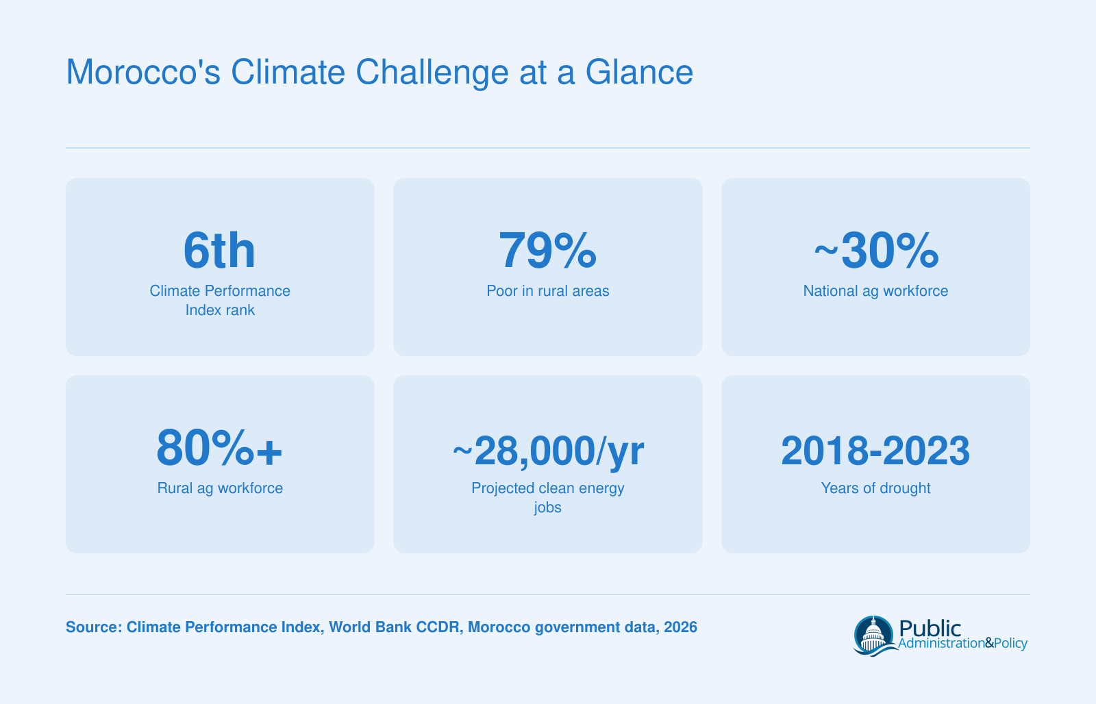 Six key statistics: 6th in the Climate Performance Index, 79% of the poor in rural areas, nearly 30% national agricultural workforce, over 80% rural agricultural workforce, about 28,000 net clean energy jobs per year by 2030, and consecutive drought years from 2018 to 2023.