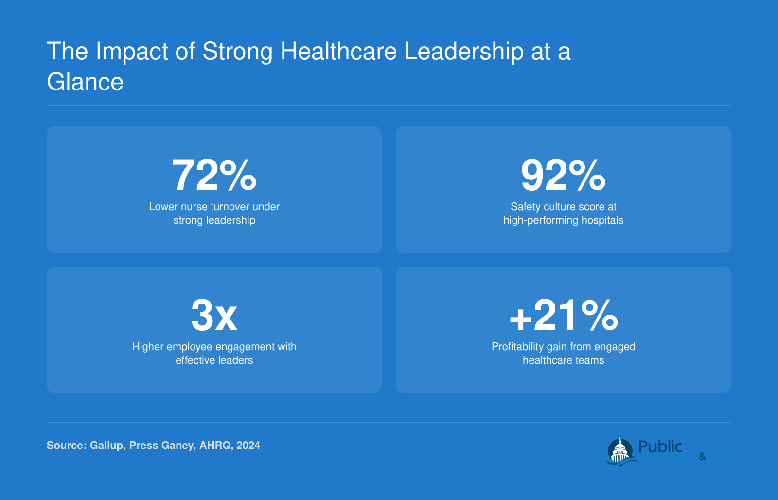 Four statistics showing how strong healthcare leadership reduces turnover, improves safety culture, boosts engagement, and increases profitability