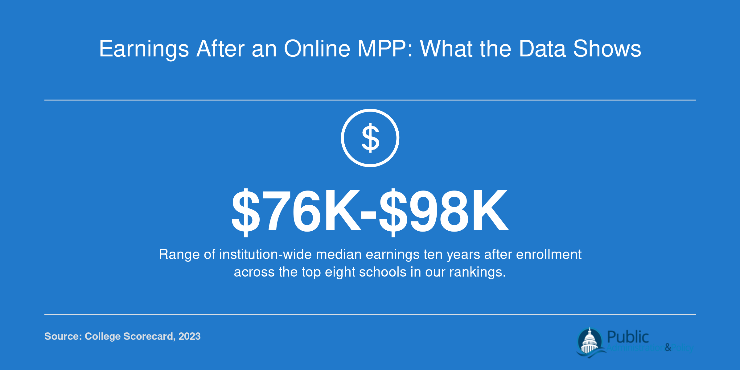 Institution-wide median earnings ten years after enrollment range from $76,343 to $97,800 across eight MPP program schools, per 2023 College Scorecard data.