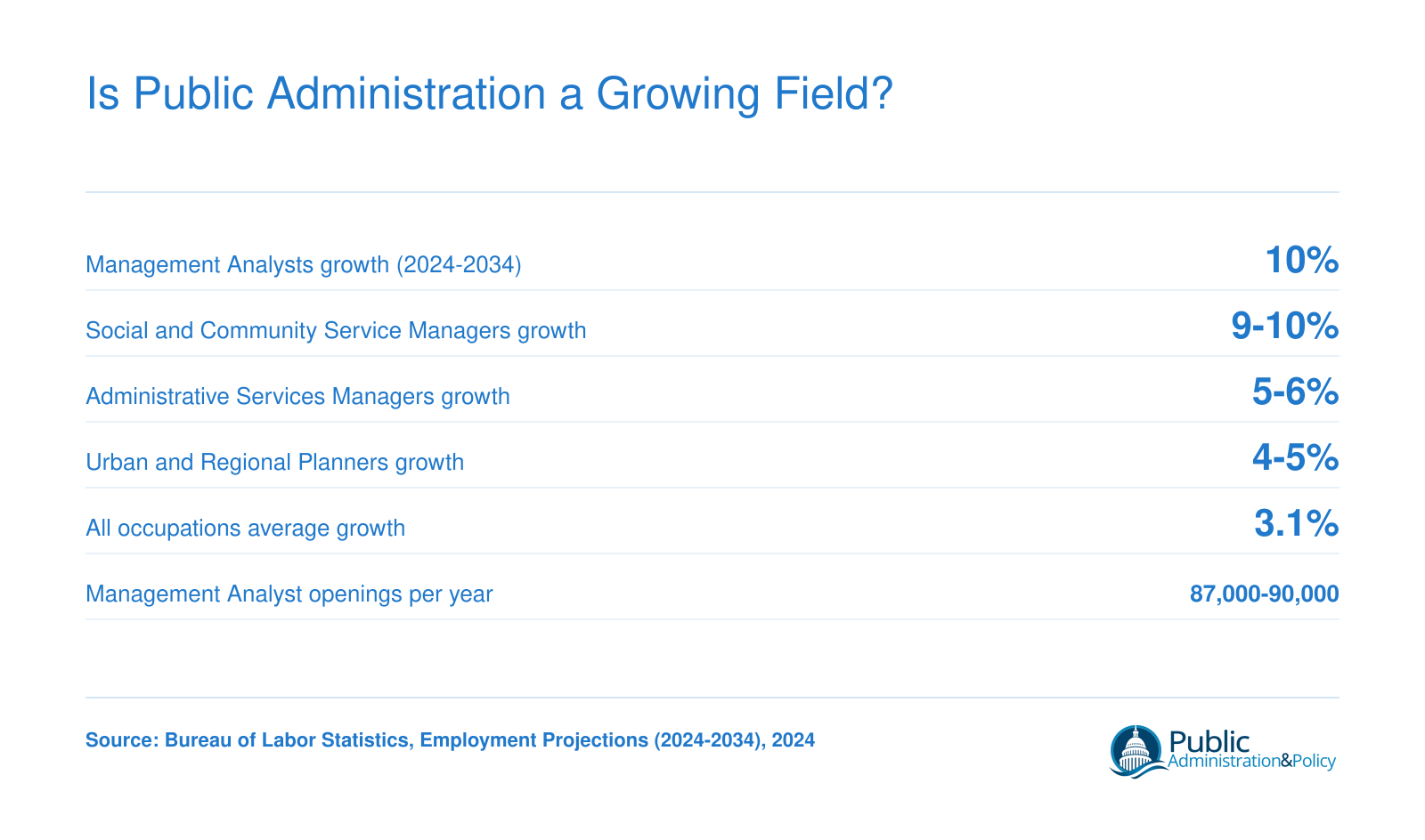 Projected job growth rates for key public administration occupations from 2024 to 2034, ranging from 4% to 10%, compared to the 3.1% all-occupations average