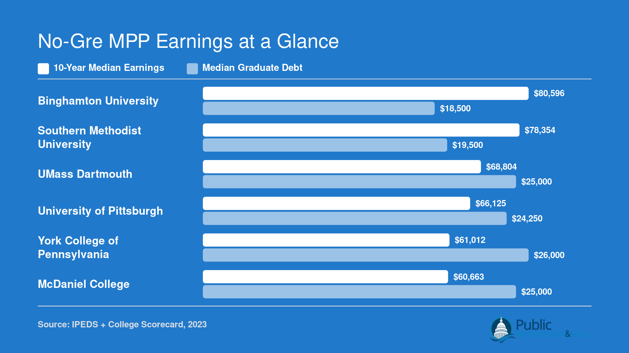 Ten-year median earnings versus median graduate debt for six no-GRE MPP programs, ranging from $60,663 to $80,596 in earnings