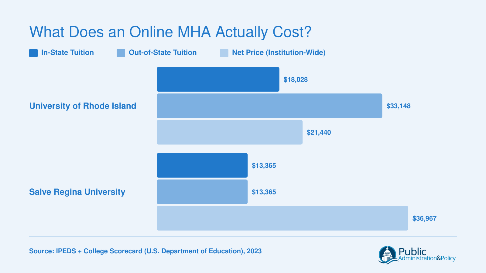 Tuition comparison showing URI at $18,028 in-state and $33,148 out-of-state versus Salve Regina at $13,365 flat rate, with institution-wide net prices of $21,440 and $36,967 respectively
