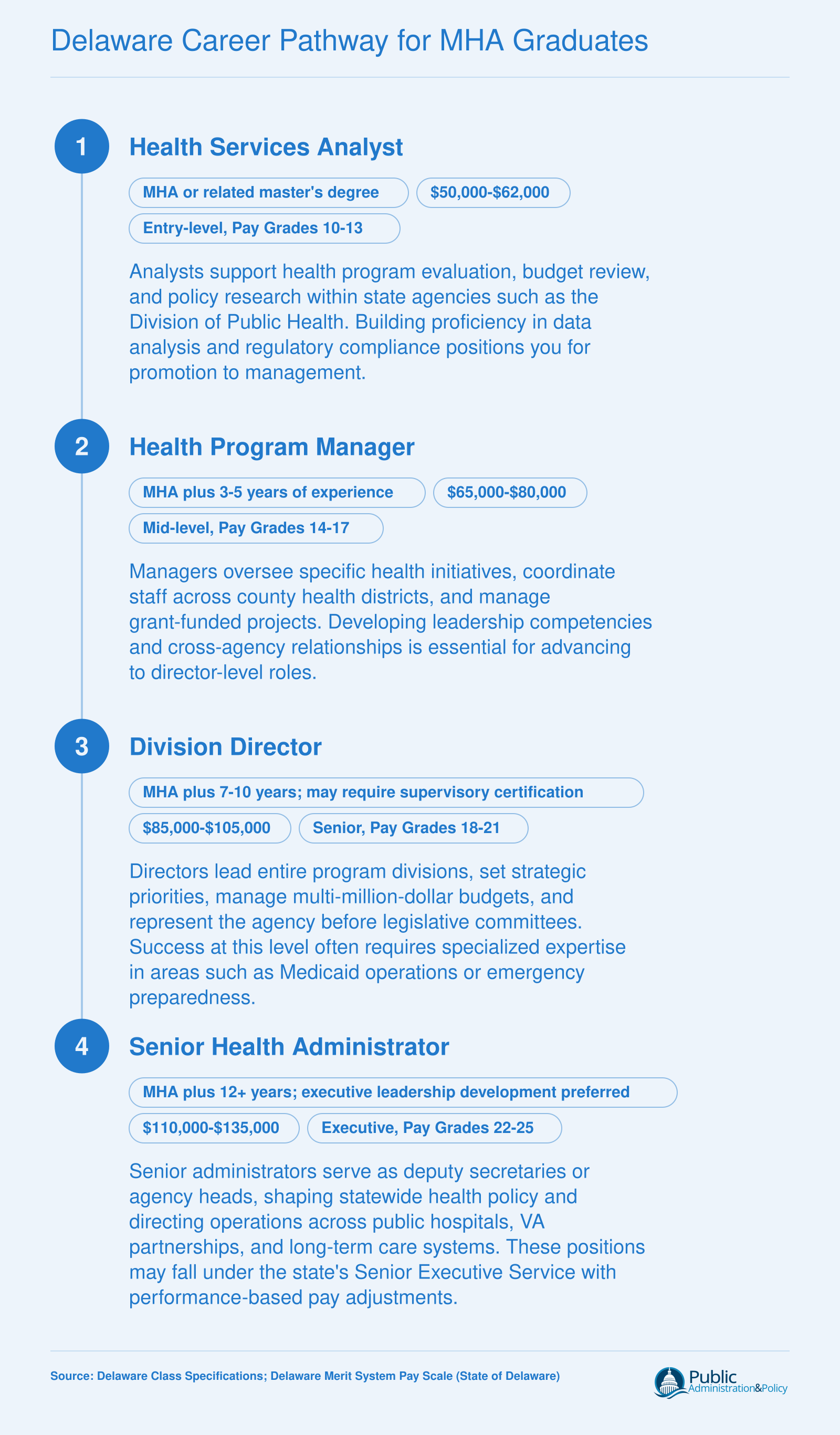 Four-step public-sector career progression for MHA graduates in Delaware, from entry-level analyst through senior administrator, with approximate salary bands