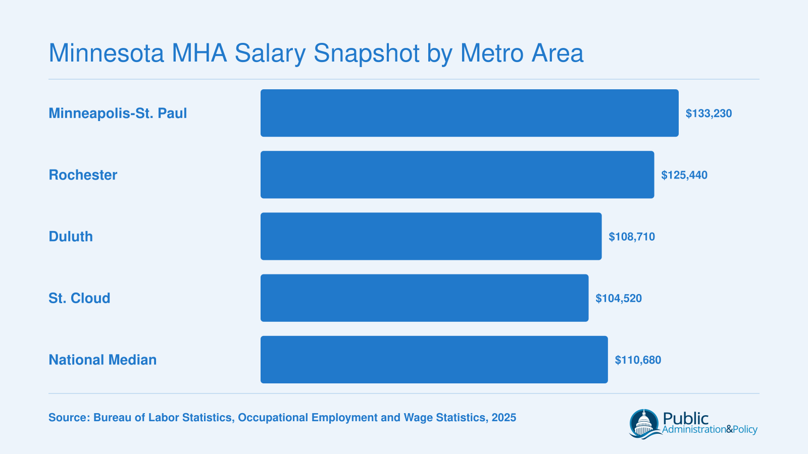 Median annual wages for Medical and Health Services Managers across four Minnesota metro areas compared with the national median, 2025 BLS data