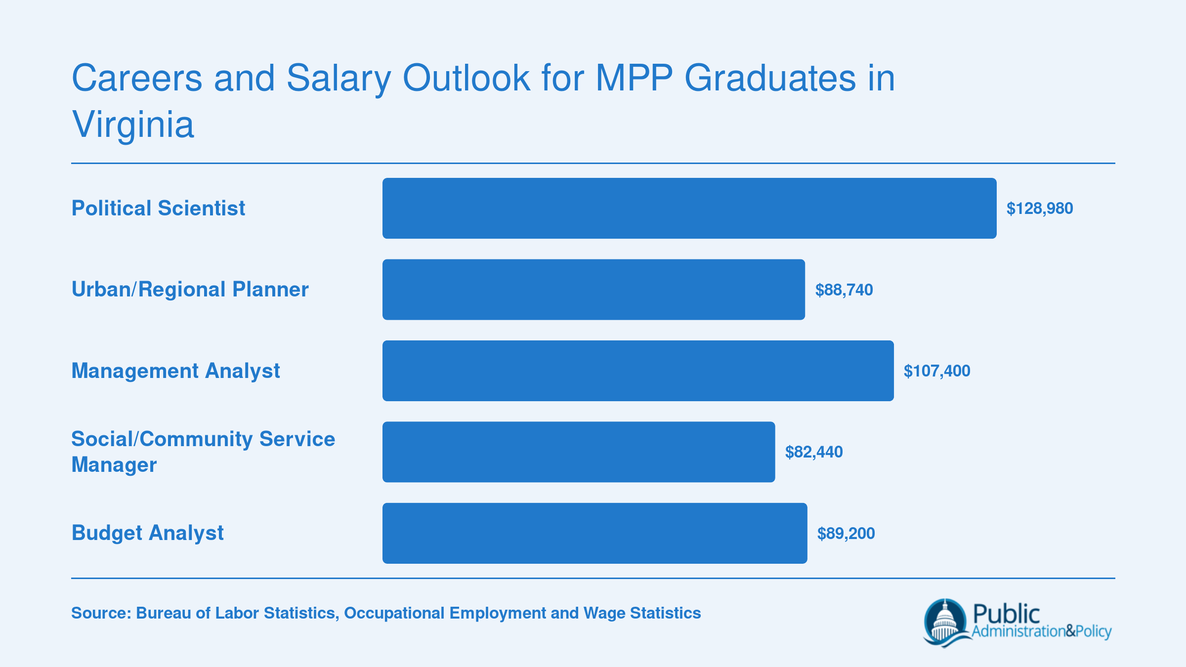 Median annual salaries for five common MPP career paths in Virginia, ranging from $82,440 for social service managers to $128,980 for political scientists, per BLS data