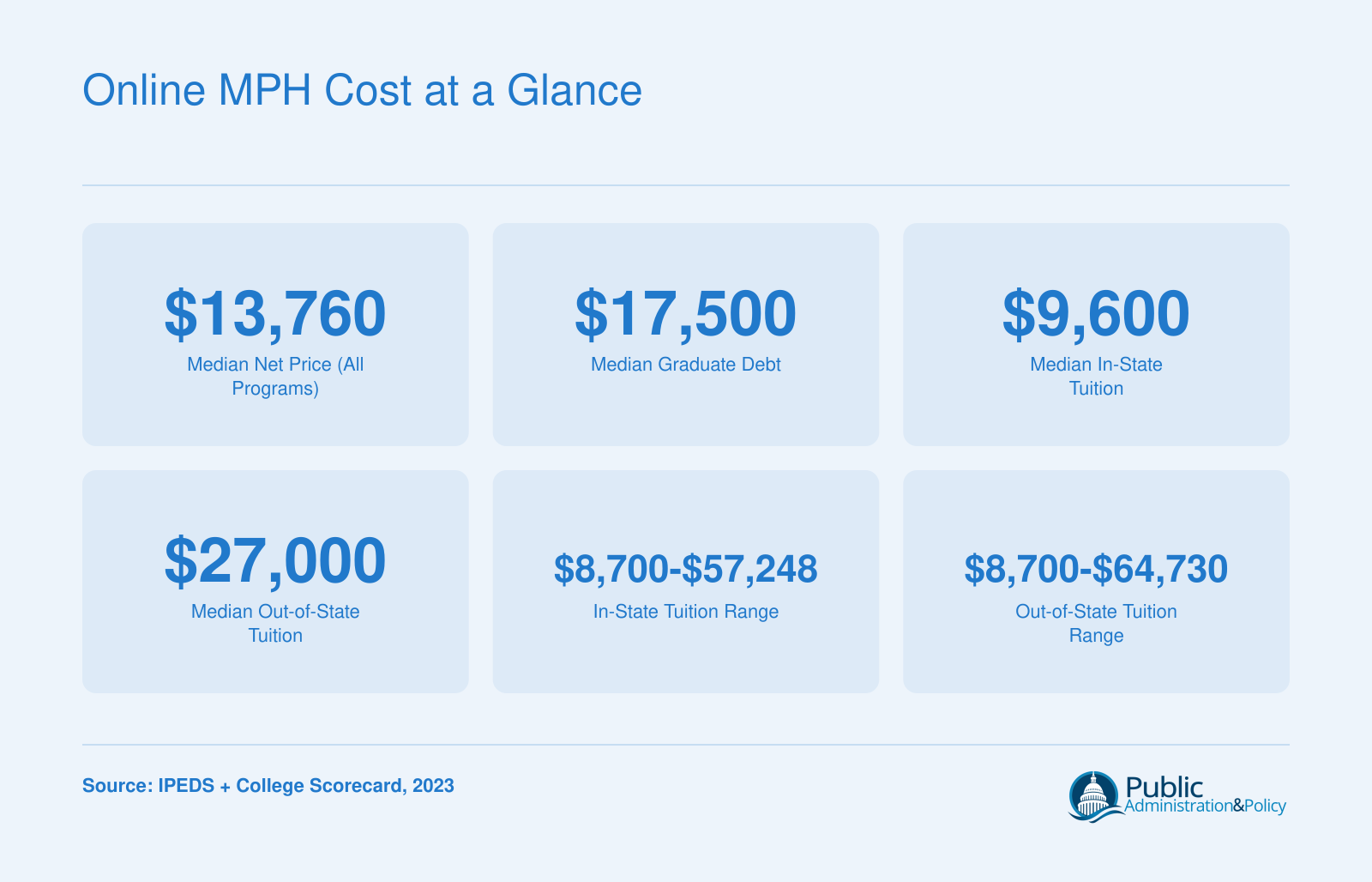 Median net price of $13,760 and median debt of $17,500 across 28 ranked online MPH programs, with tuition ranges for in-state and out-of-state students