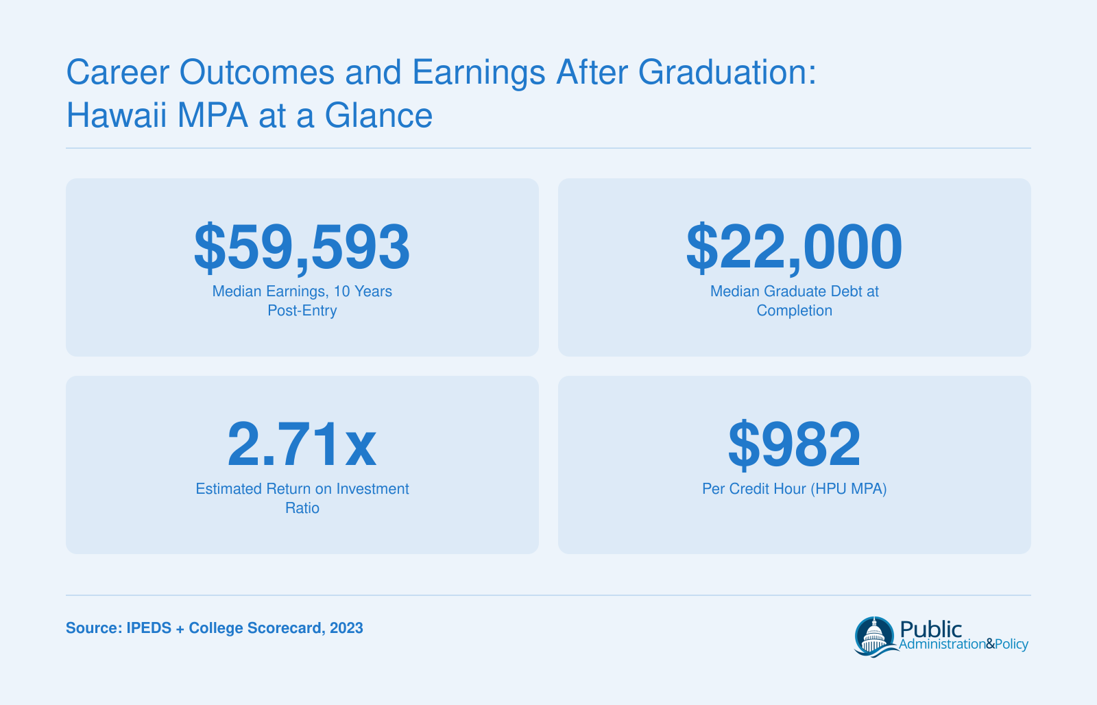Hawaii Pacific University MPA key stats: $59,593 median earnings at 10 years, $22,000 median debt, 2.71x ROI ratio, $982 per credit hour