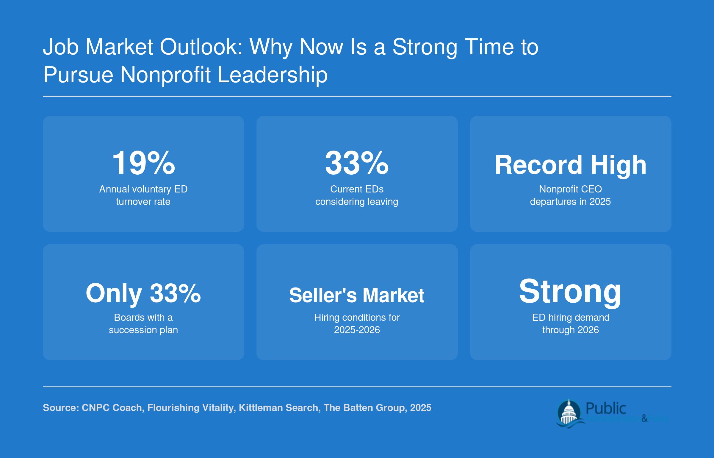Six nonprofit leadership statistics for 2025 and 2026 showing 19% annual turnover, 33% of EDs considering leaving, record departures, and strong hiring demand