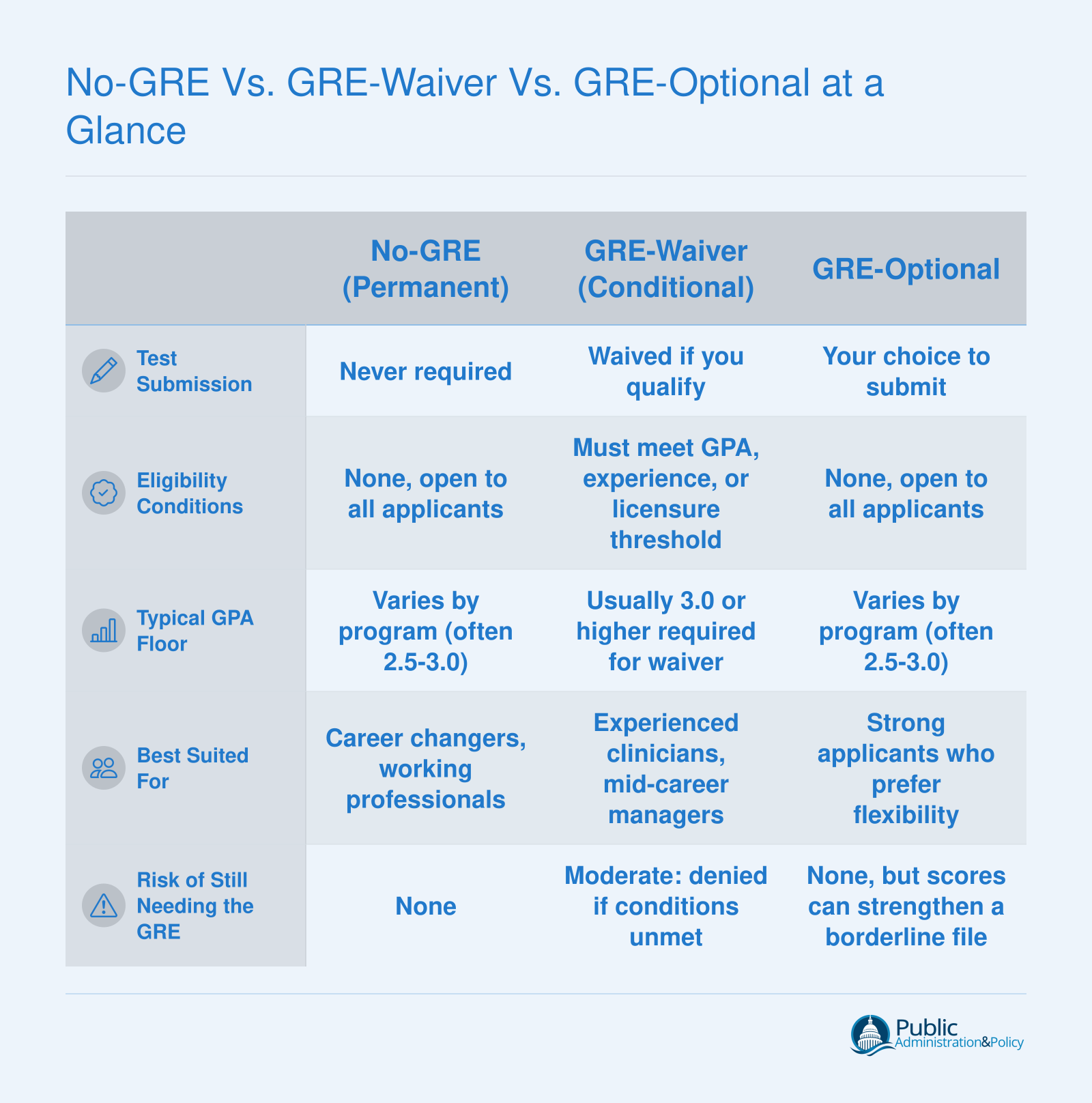 No-GRE vs. GRE-Waiver vs. GRE-Optional at a Glance