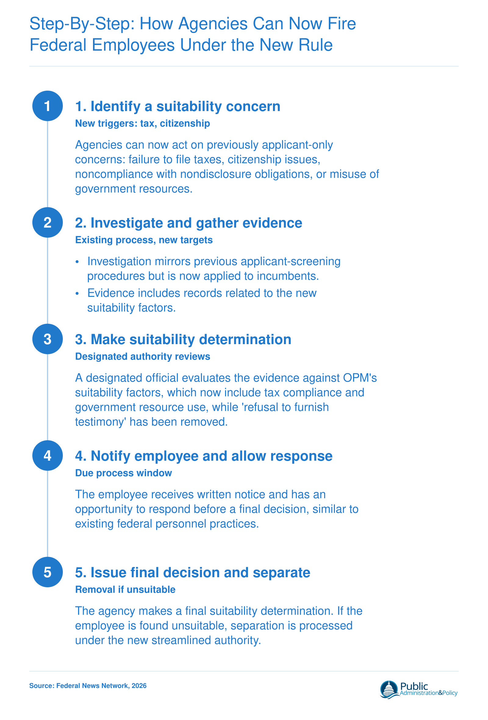 A five-step process showing how agencies identify, investigate, determine, notice, and decide removal for federal employees deemed unsuitable under OPM's 2026 rule.