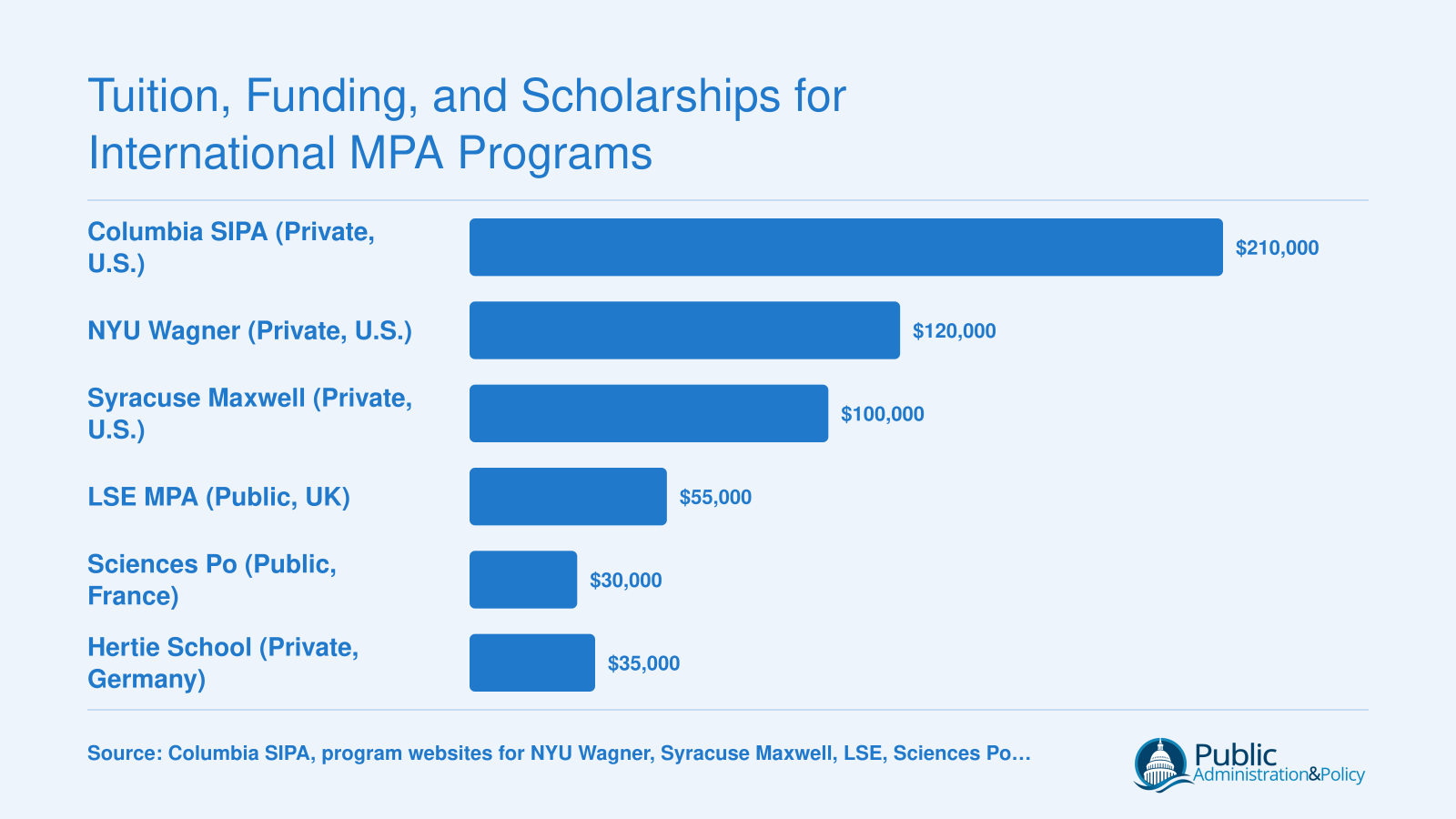 Estimated total program tuition for six international MPA programs ranging from $30,000 at Sciences Po to over $210,000 at Columbia SIPA, 2025-2026