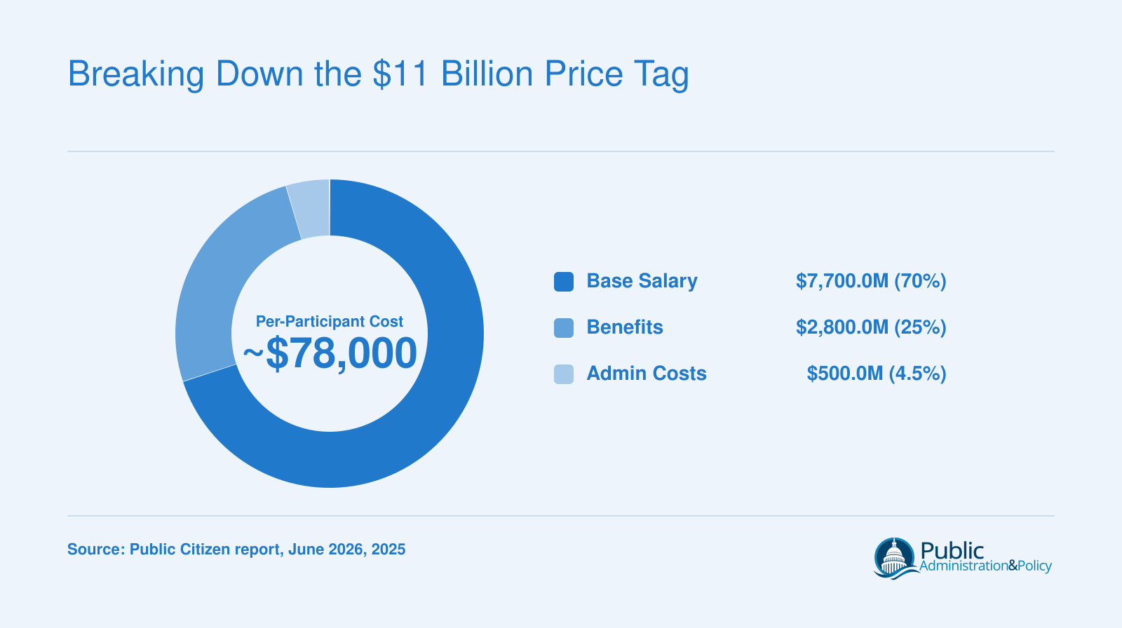 Estimated $11 billion total cost of the Deferred Resignation Program broken into salary ($7.7B), benefits ($2.8B), and administrative costs ($0.5B) for 139,628 participants through September 2025