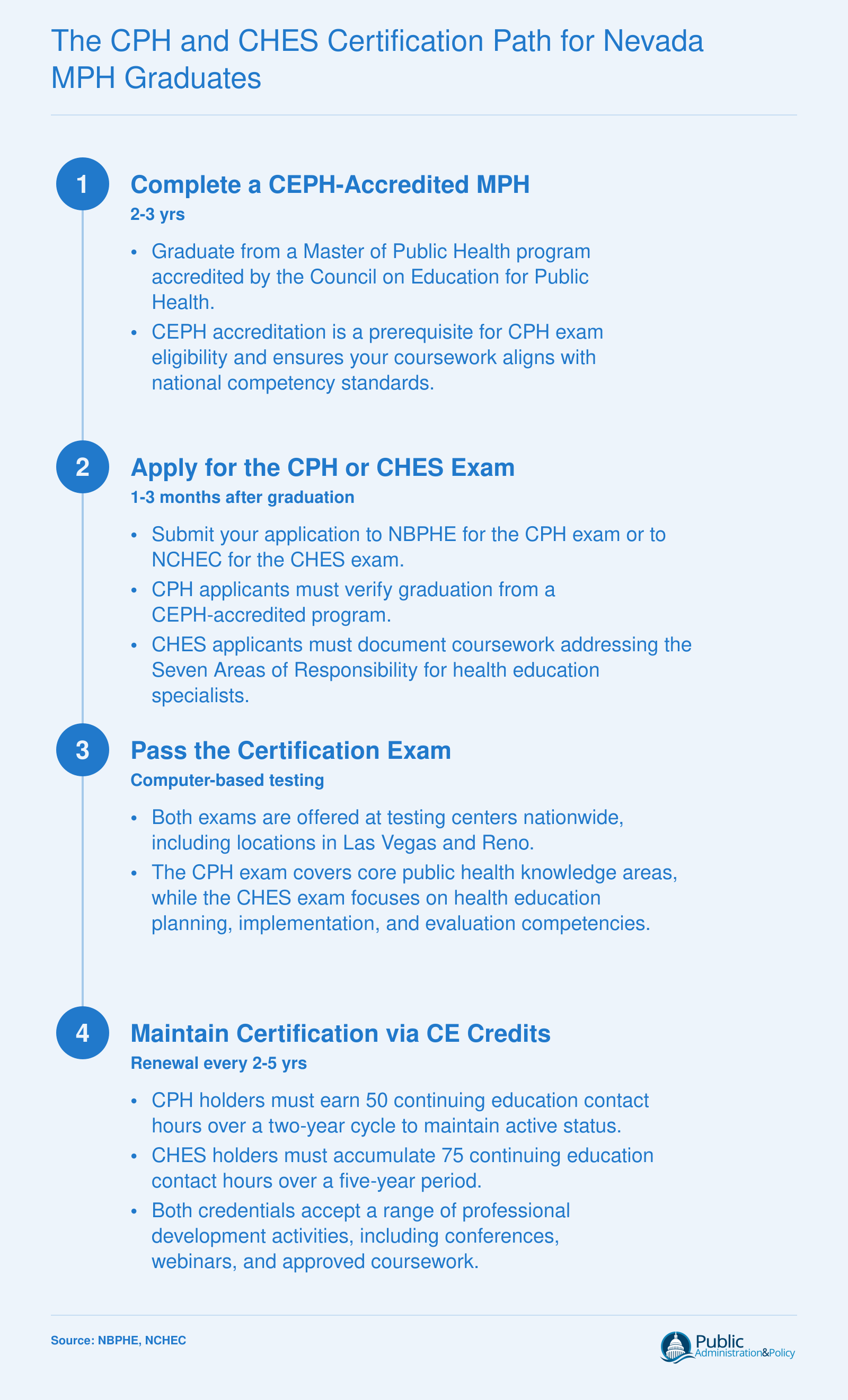 Four-step certification sequence from CEPH-accredited MPH through CPH or CHES exam application, passing, and continuing education renewal