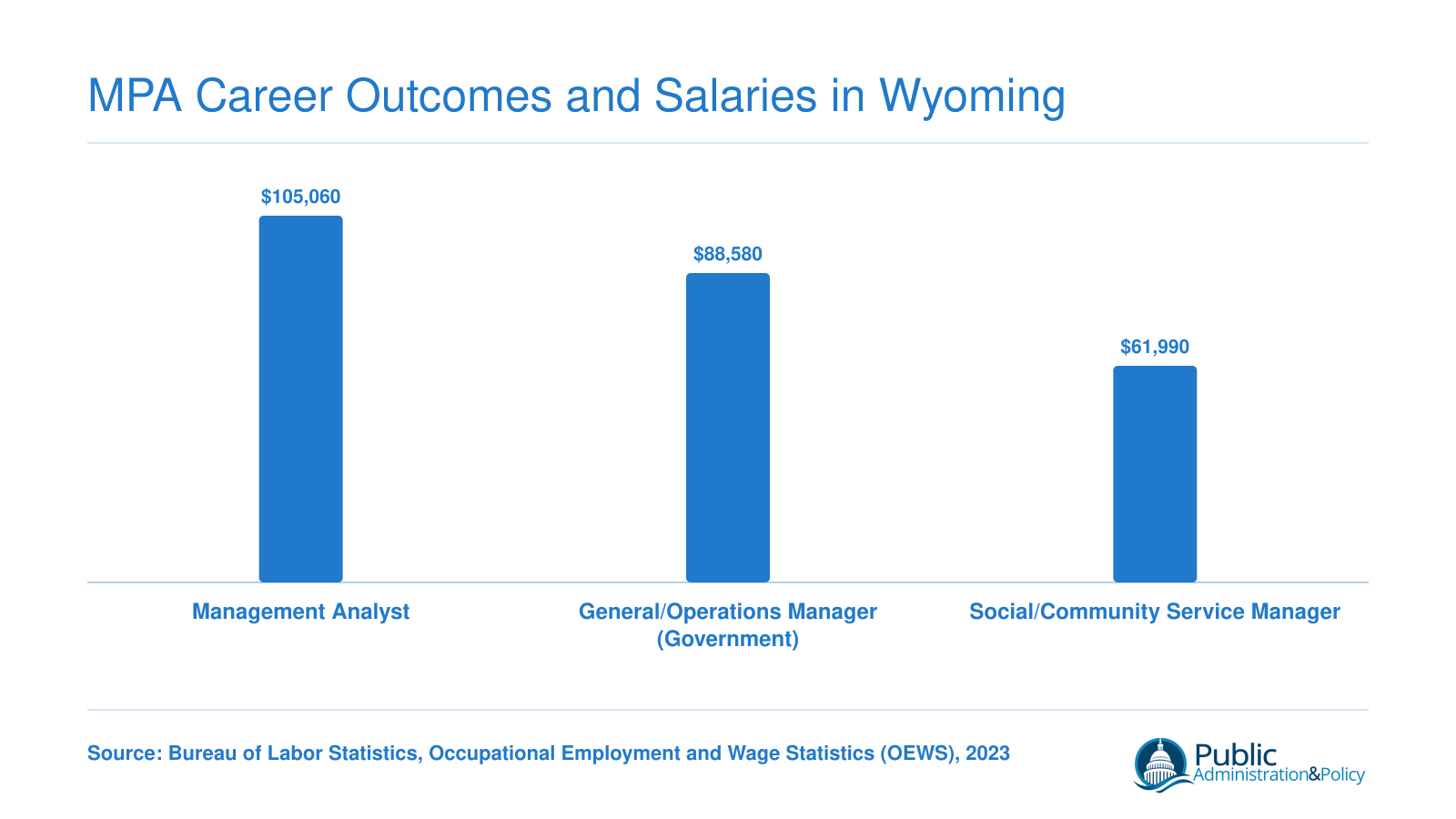 Median annual salaries for three common MPA careers in Wyoming: management analysts at $105,060, general and operations managers at $88,580, and social and community service managers at $61,990