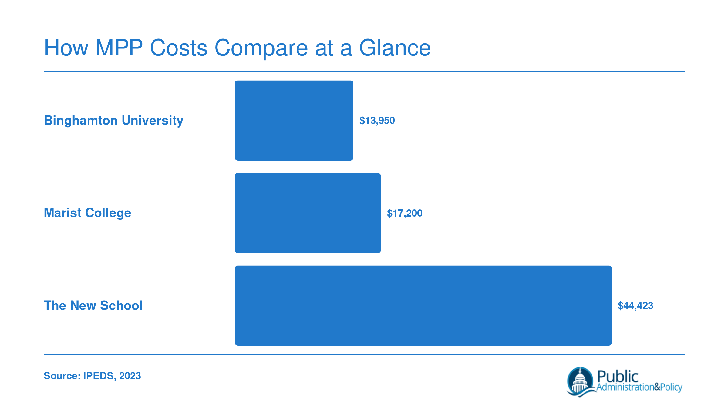 Bar chart comparing annual in-state tuition at three New York MPP programs: Binghamton at $13,950, Marist at $17,200, and The New School at $44,423