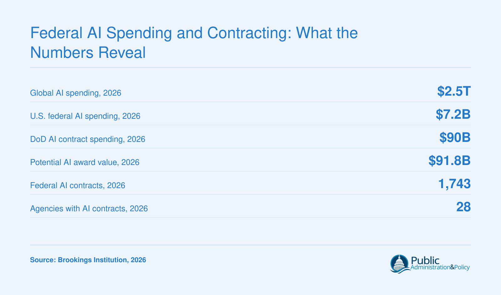In 2026, global AI spending reached $2.5 trillion while U.S. federal AI spending hit $7.2 billion across 1,743 contracts at 28 agencies.
