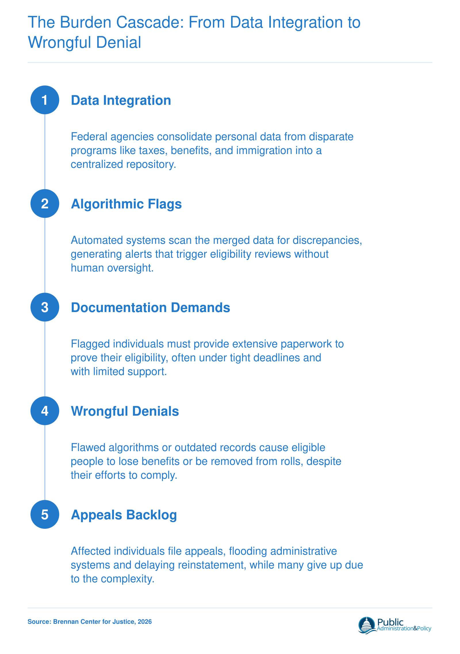 Cascade from data consolidation through automated flags, documentation demands, wrongful benefit denials, and an overloaded appeals process.