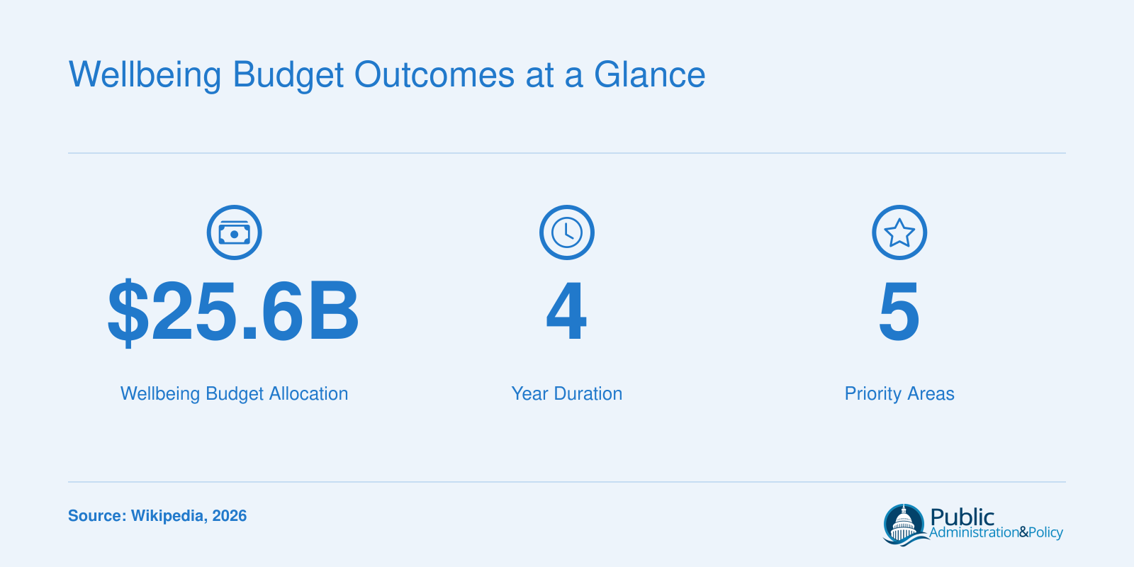 New Zealand's 2026 Wellbeing Budget: NZ$25.6 billion allocation, 4-year duration, 5 priority areas.