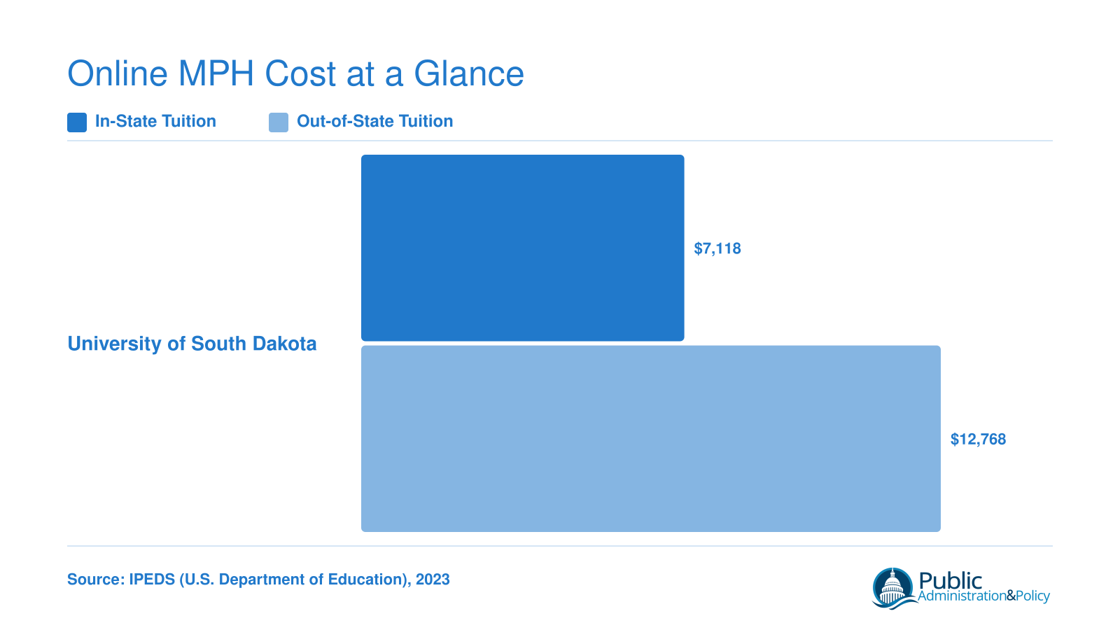 University of South Dakota MPH annual tuition of $7,118 in-state versus $12,768 out-of-state in 2023