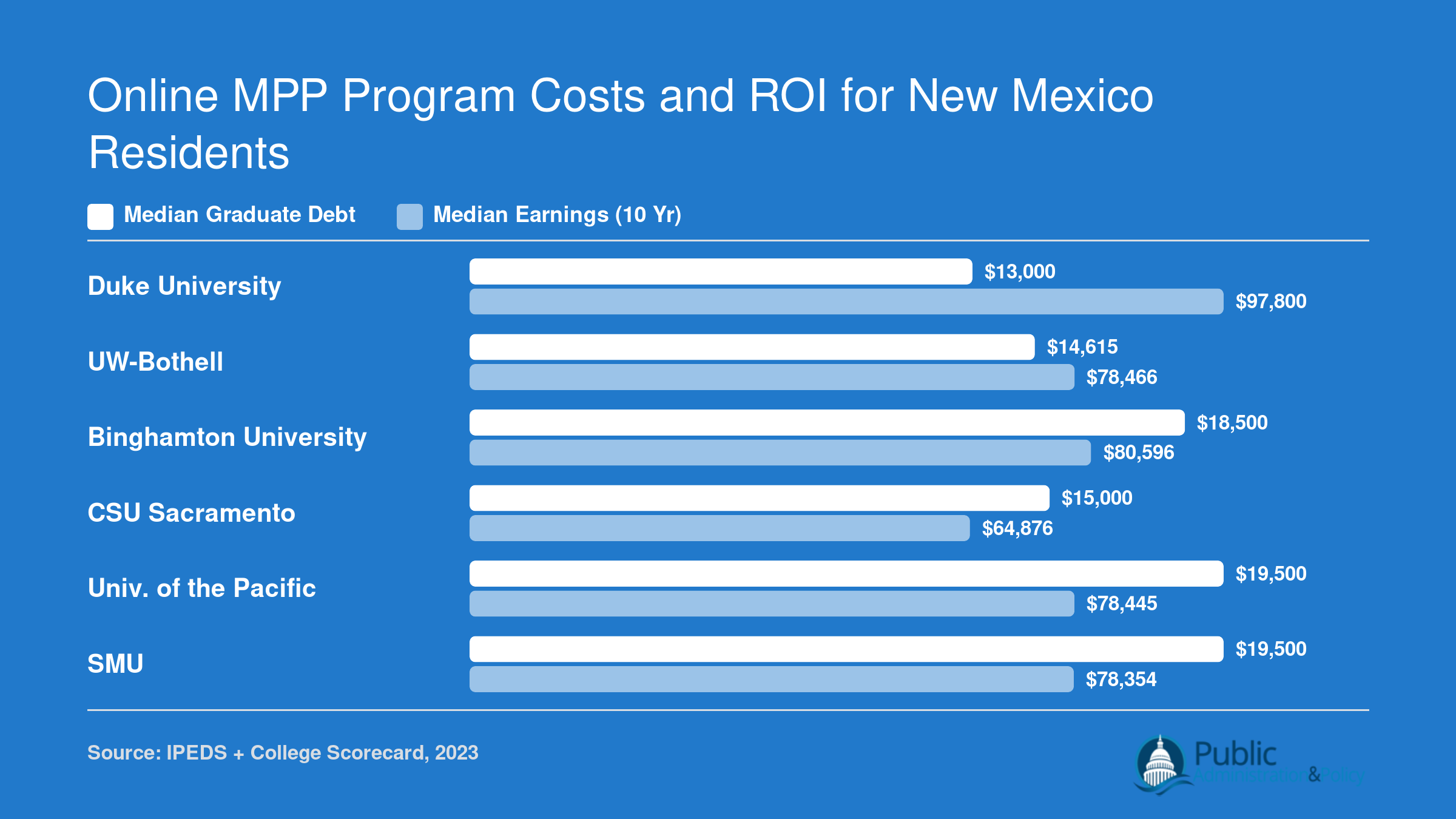 Median graduate debt versus median earnings 10 years after enrollment at six online MPP programs, ranging from $13,000 to $19,500 in debt and $64,876 to $97,800 in earnings