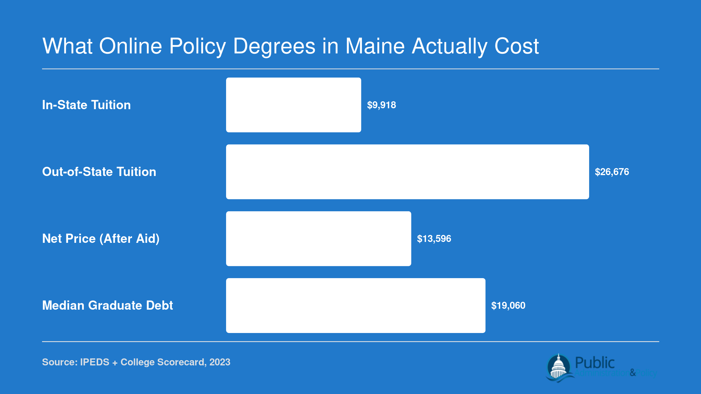 University of Southern Maine MPPM costs: $9,918 in-state tuition, $26,676 out-of-state, $13,596 net price, and $19,060 median graduate debt