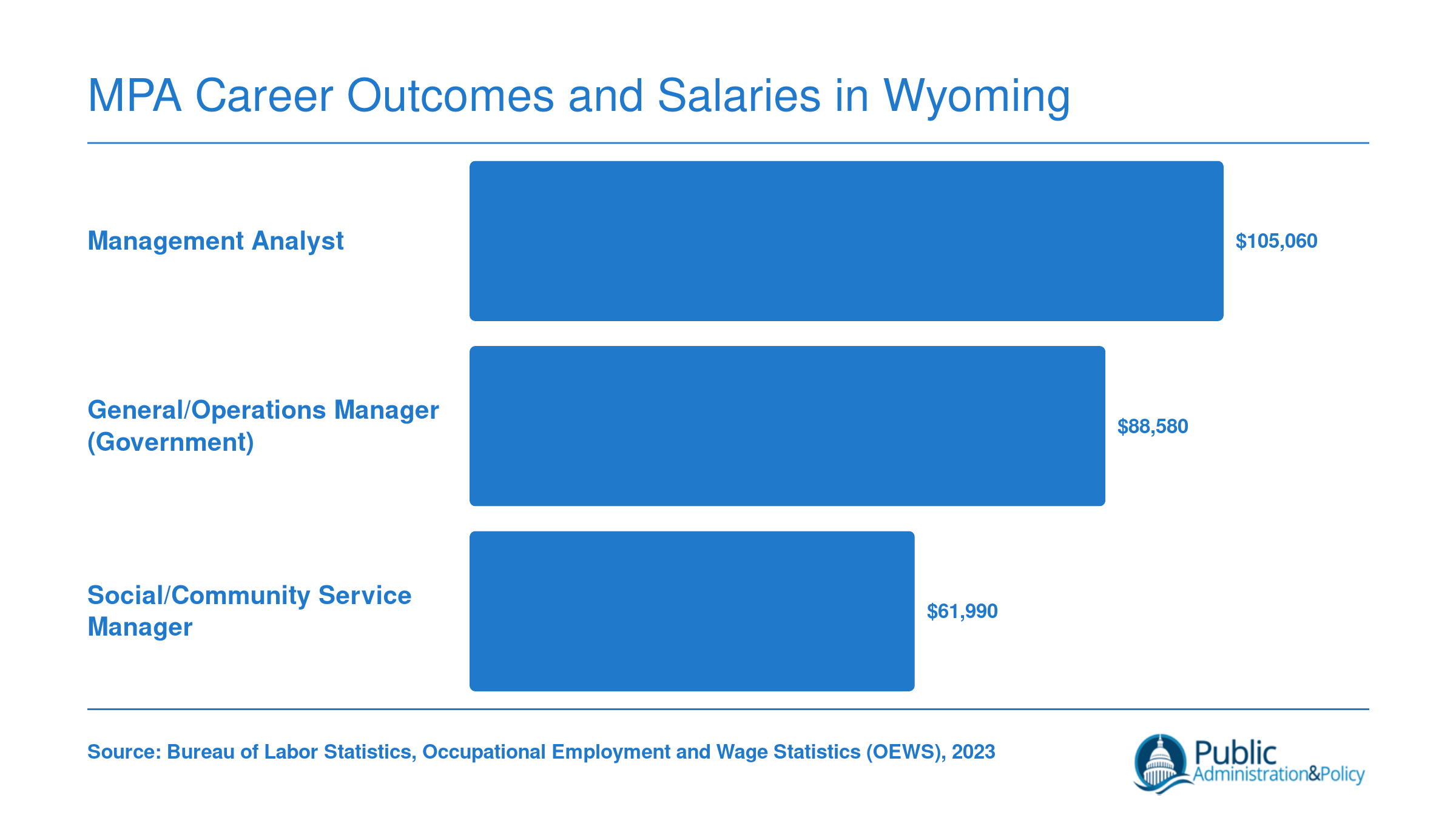 Median annual salaries for three common MPA careers in Wyoming: management analysts at $105,060, general and operations managers at $88,580, and social and community service managers at $61,990