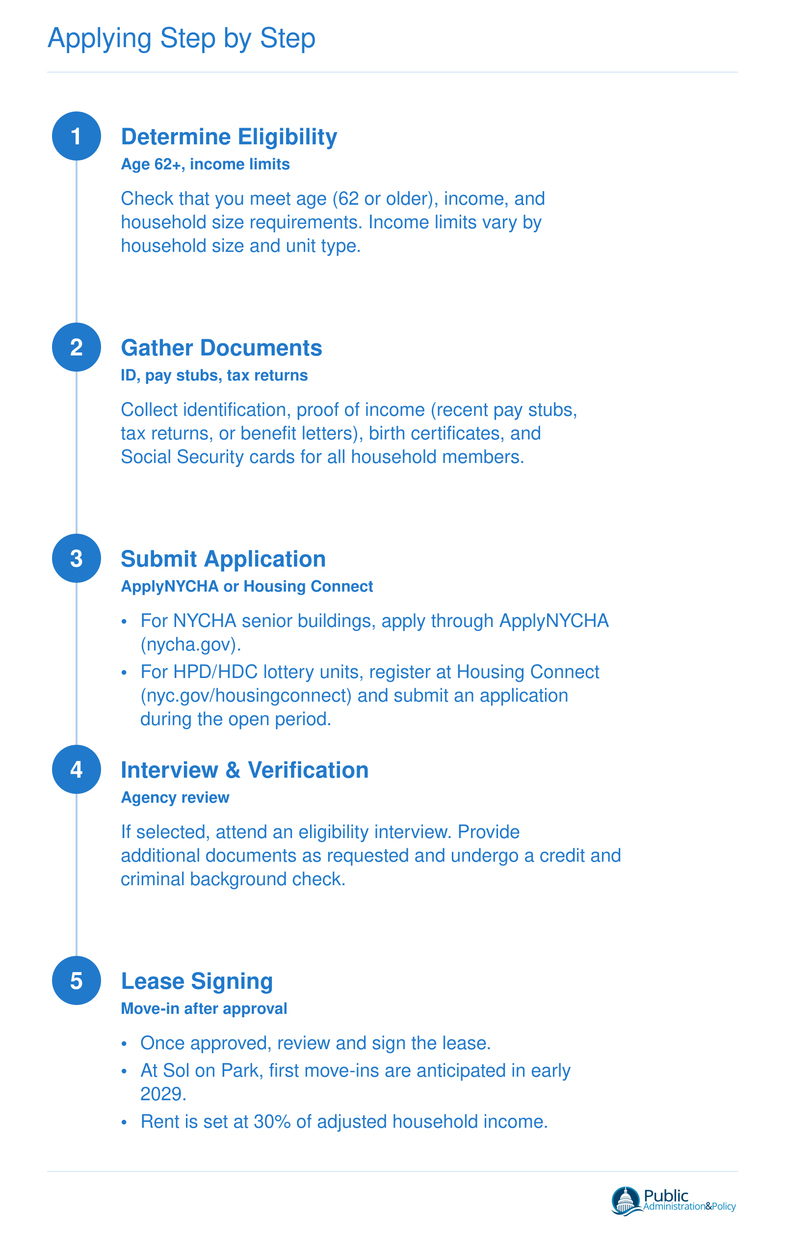 Five-step application process for NYCHA senior housing and Housing Connect lottery, from eligibility check to lease signing.