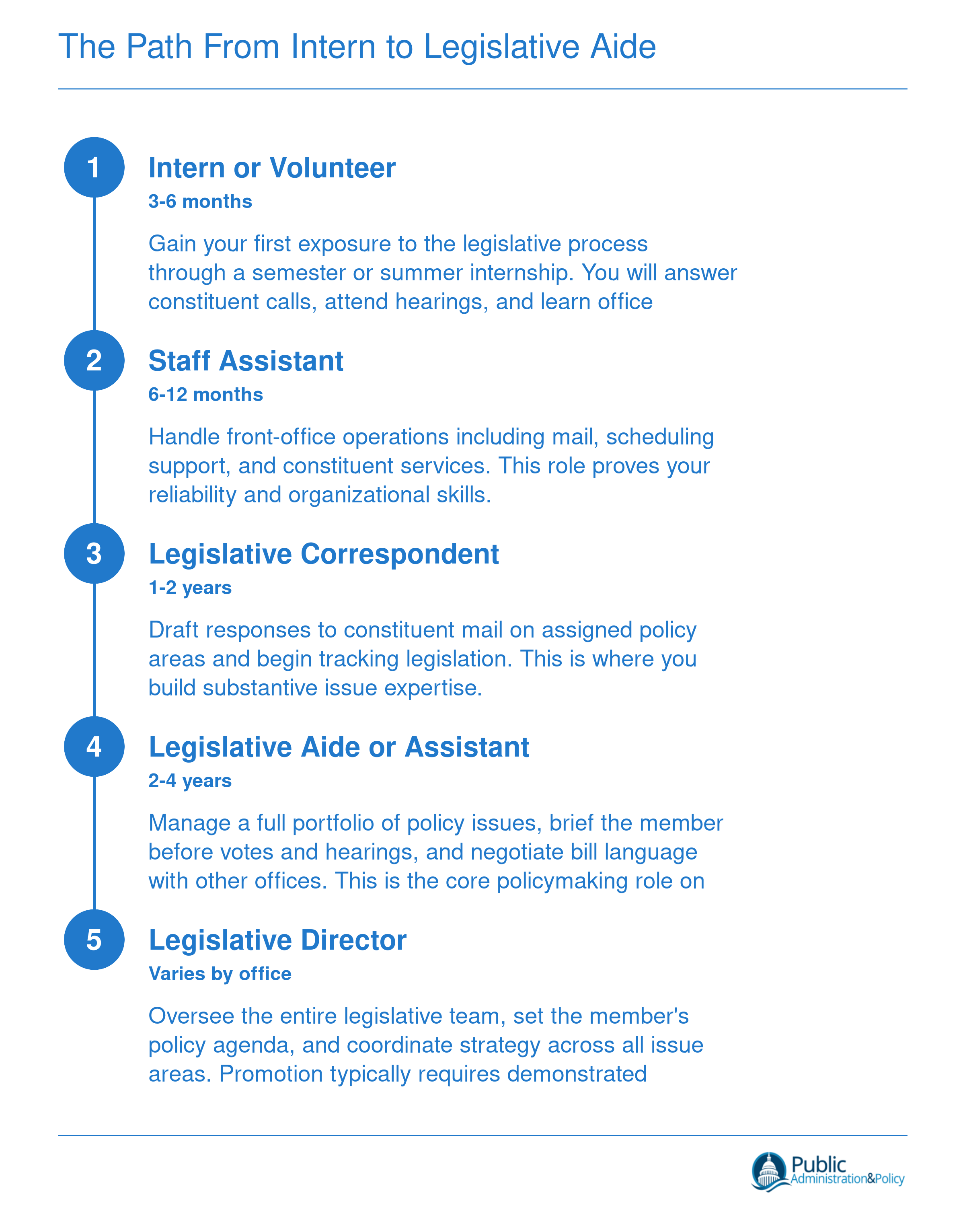 Five-step career ladder from legislative intern to legislative director, with typical durations at each stage ranging from 3 months to 4 years
