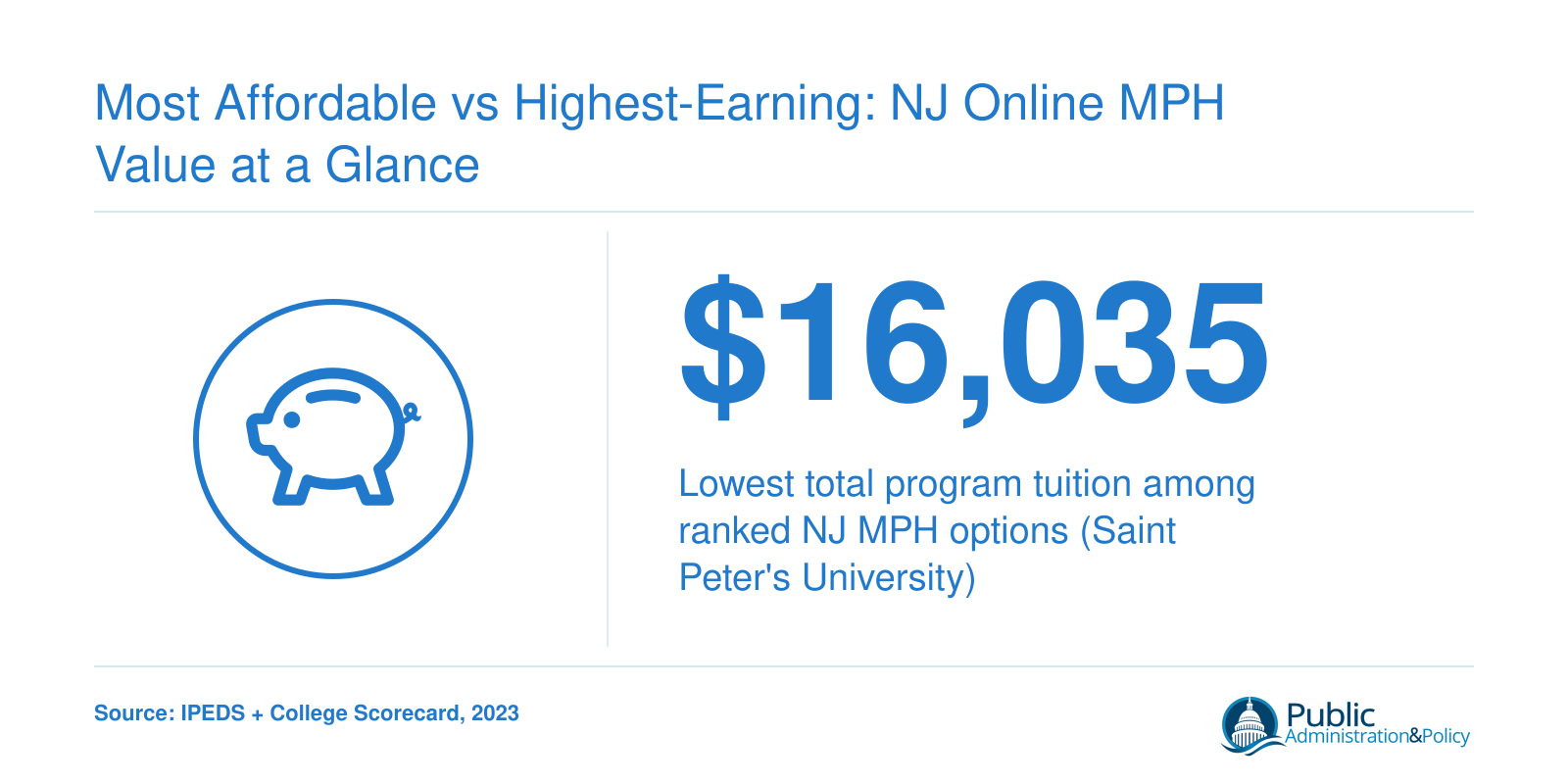 Lowest NJ online MPH tuition of $16,035 at Saint Peter's University based on 2023 IPEDS data