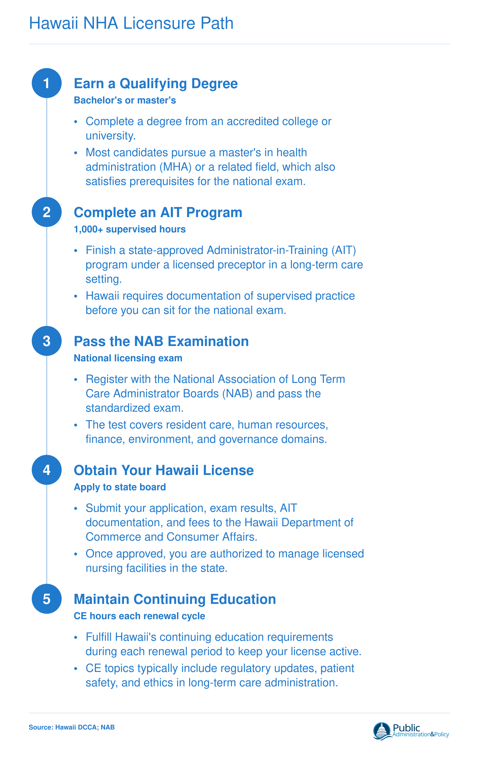 Five-step credentialing sequence for Hawaii nursing home administrator licensure, from degree through continuing education