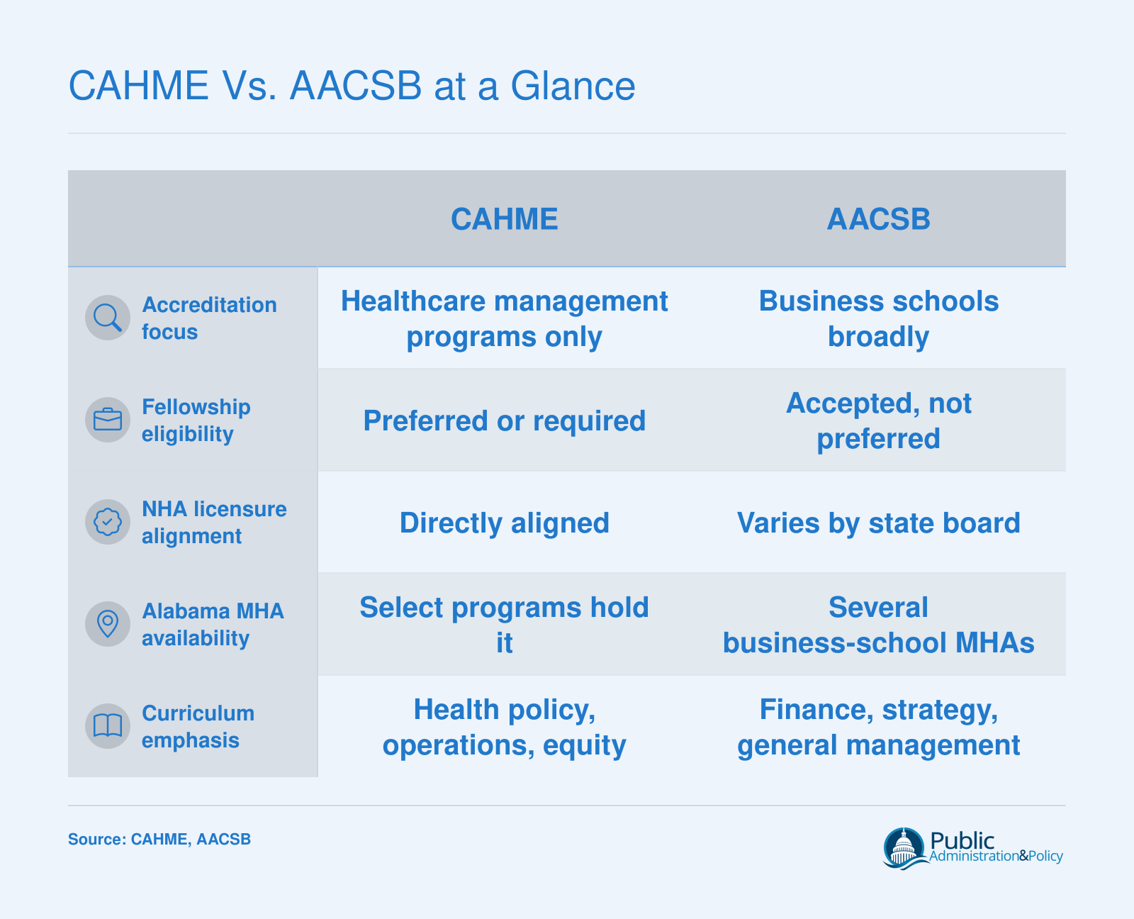 Comparison of CAHME and AACSB accreditation across focus area, fellowship eligibility, licensure alignment, Alabama availability, and curriculum emphasis