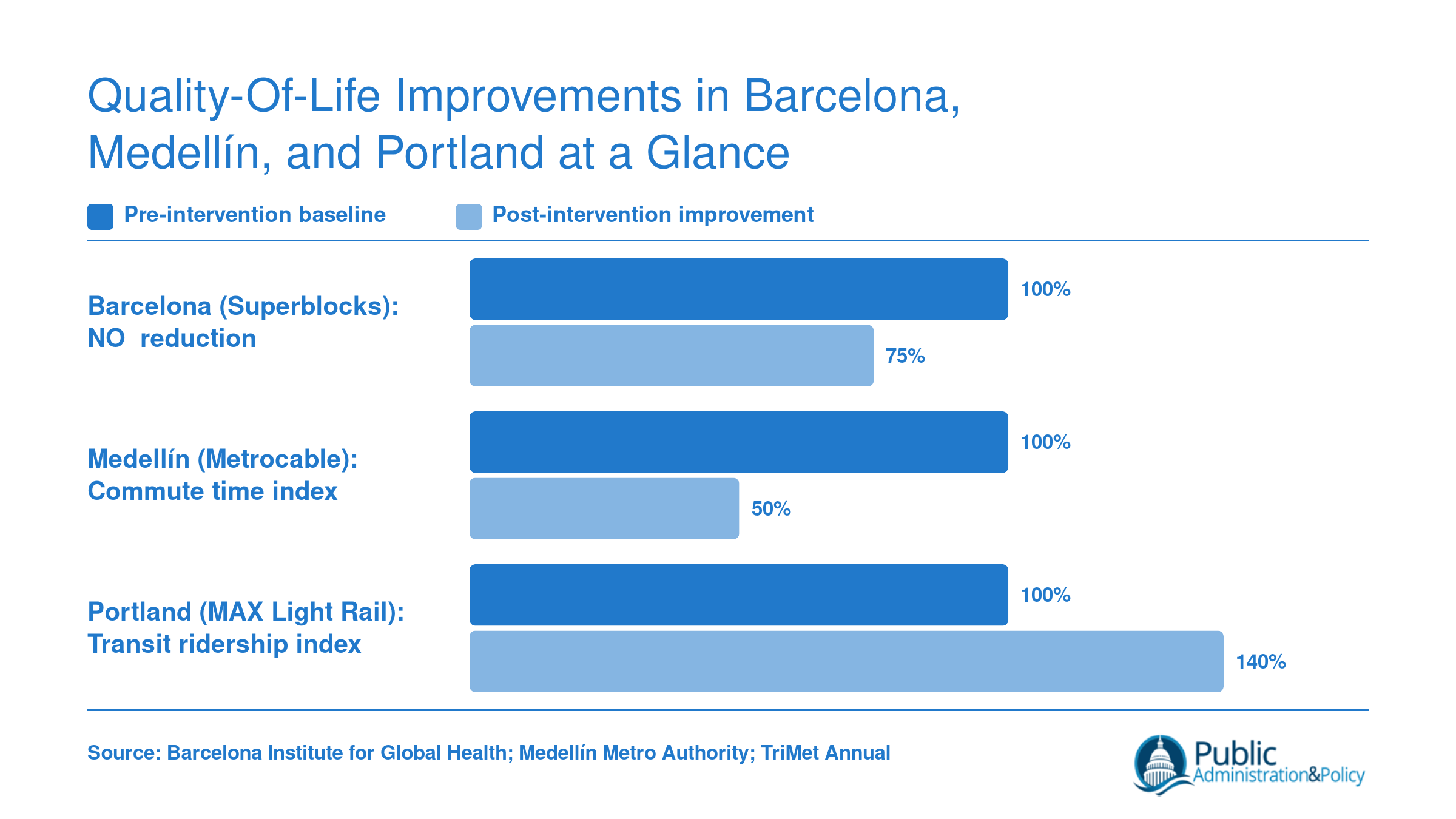 Grouped bar chart comparing NO2 reduction of 25% in Barcelona, commute time reduction of 50% in Medellín, and transit ridership increase of 40% in Portland