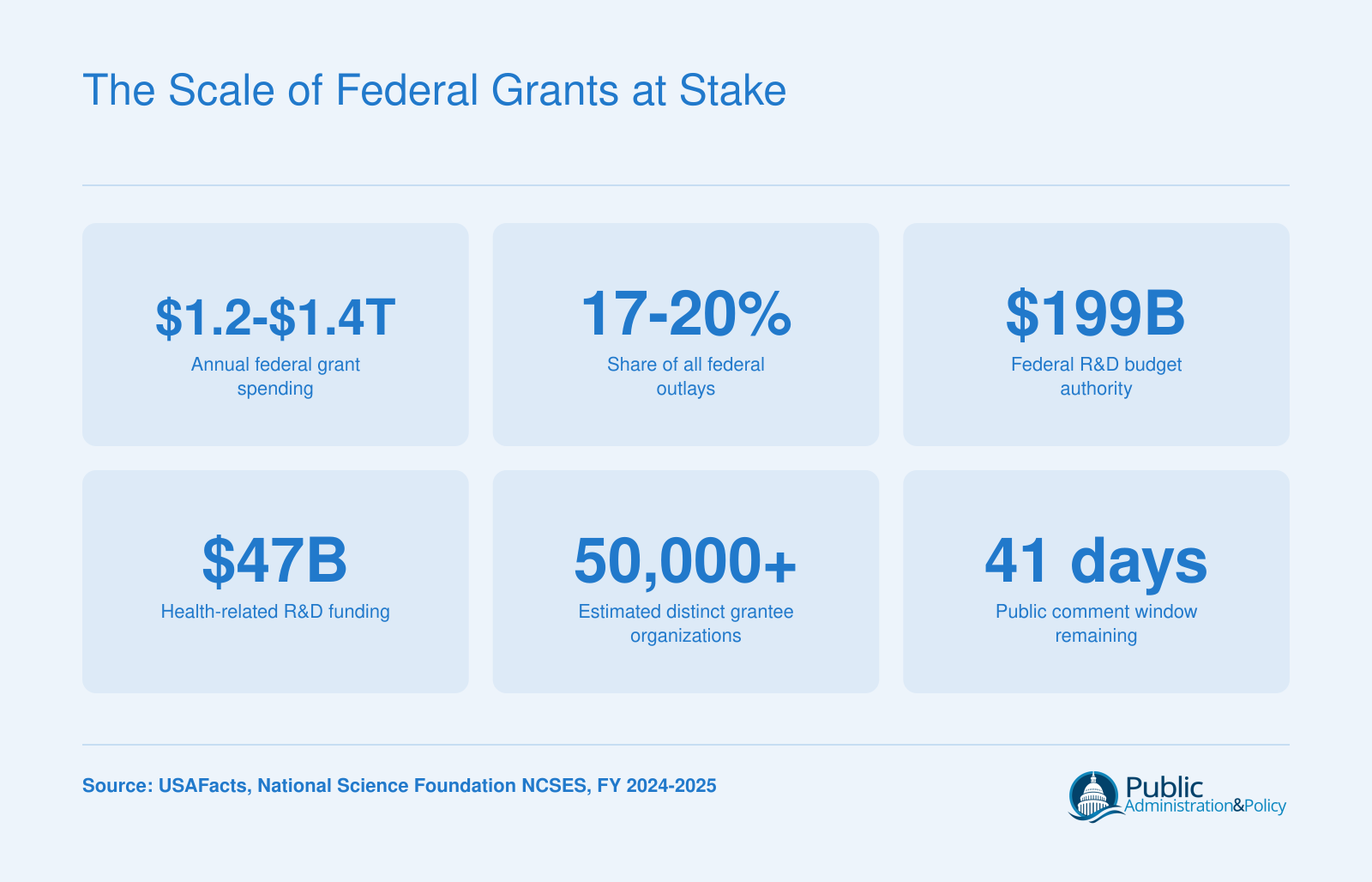 Federal grants exceed $1.2 trillion annually, representing 17 to 20 percent of all federal outlays as of fiscal year 2025