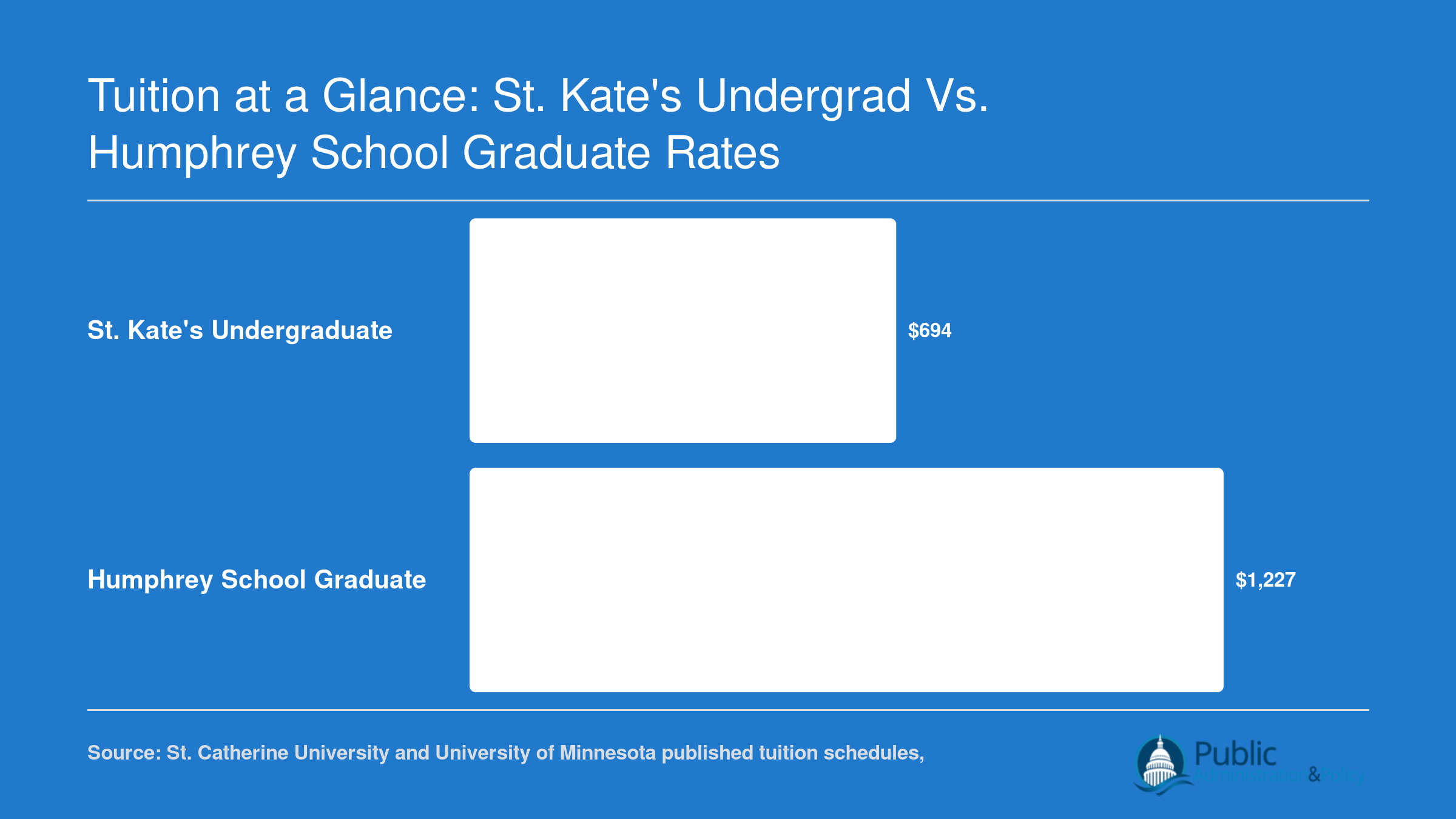 Per-credit tuition comparison showing roughly $694 at St. Kate's undergraduate rate versus roughly $1,227 at the Humphrey School graduate rate