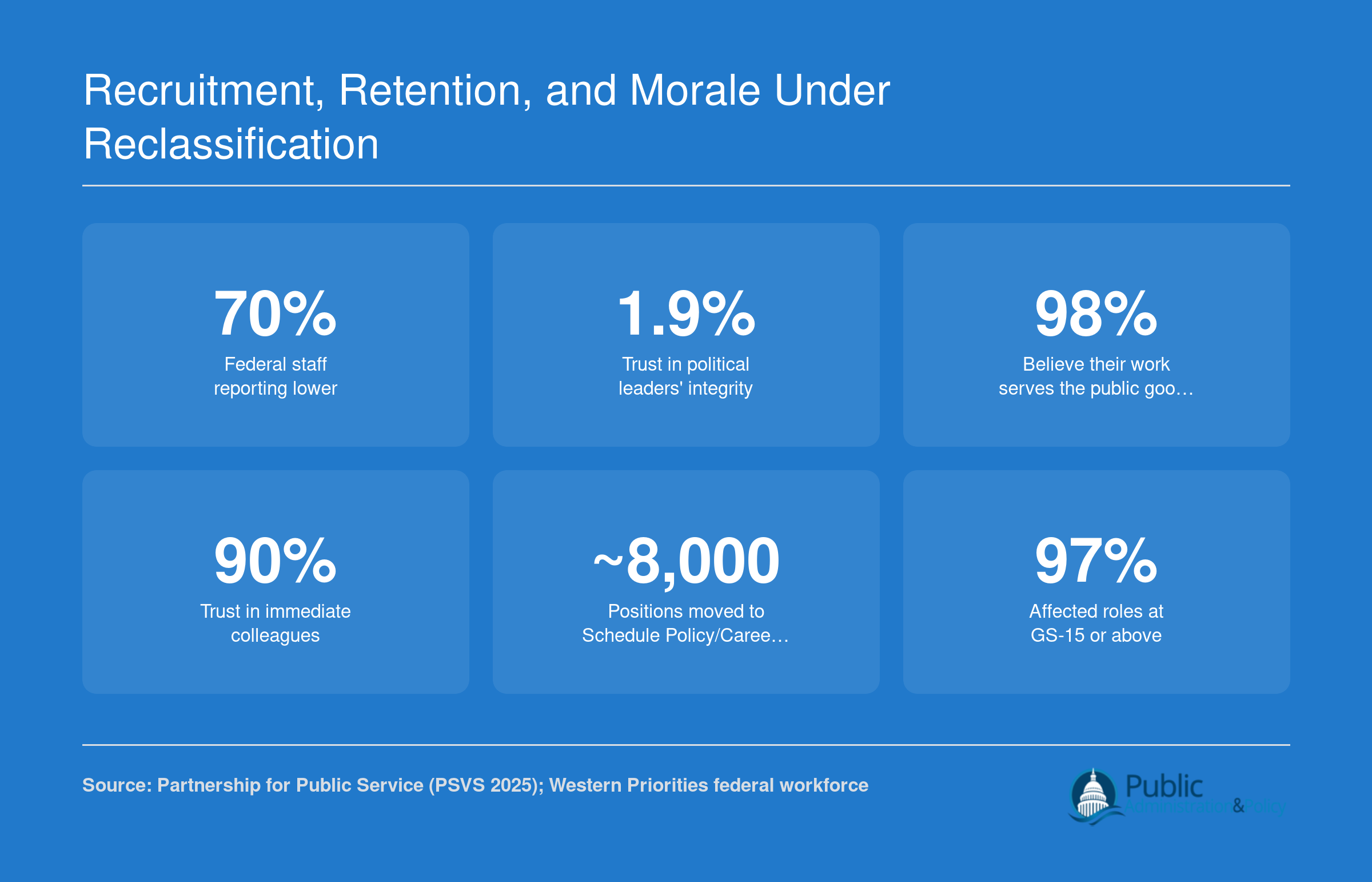 Six federal workforce statistics from 2025 and 2026 showing steep declines in morale and trust alongside high public service commitment and the scope of Schedule Policy/Career reclassification