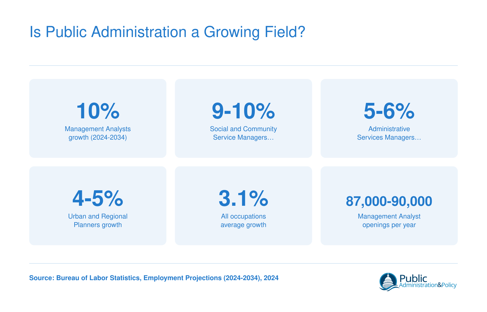 Projected job growth rates for key public administration occupations from 2024 to 2034, ranging from 4% to 10%, compared to the 3.1% all-occupations average