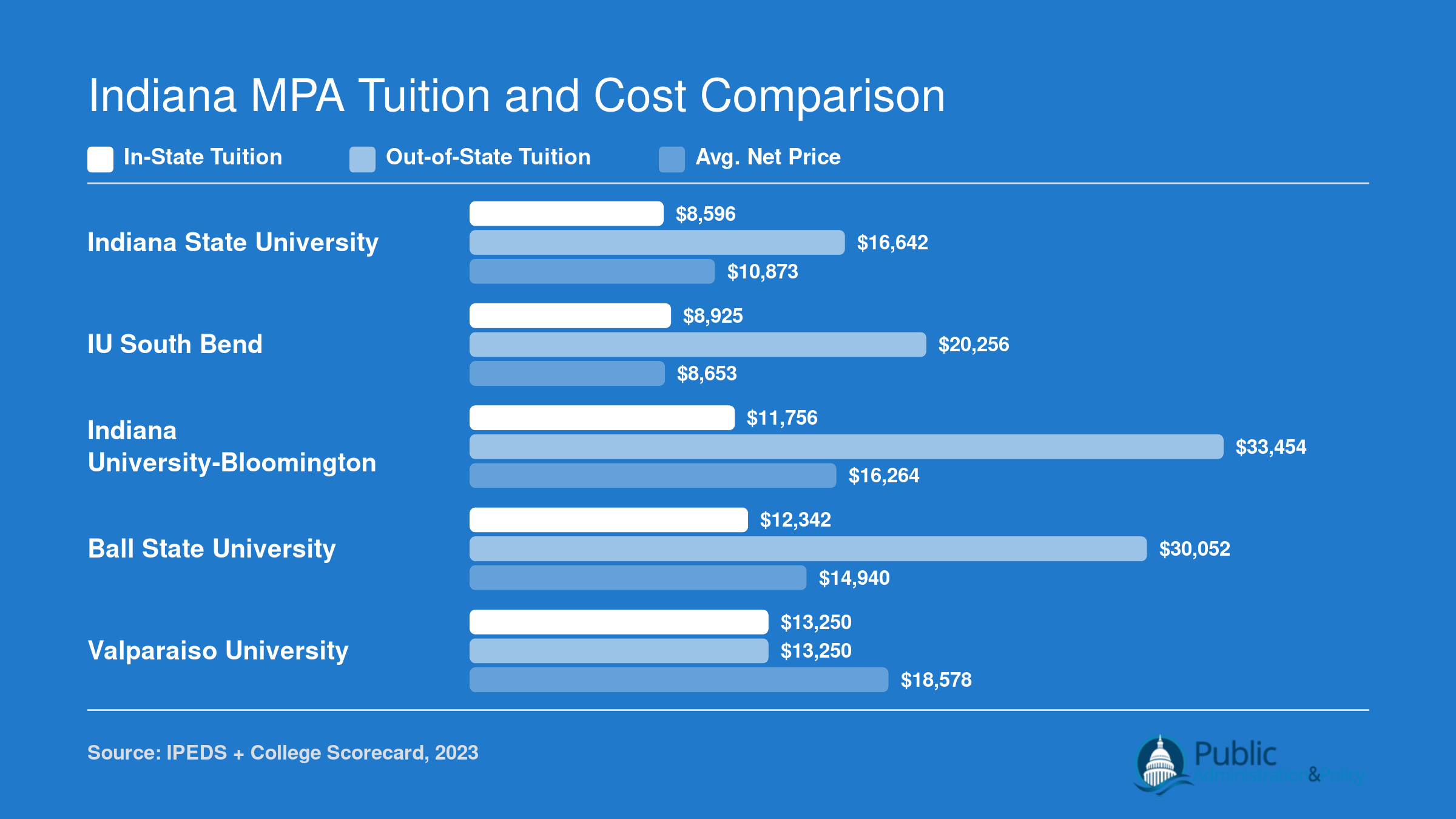 Grouped bar chart comparing in-state tuition, out-of-state tuition, and net price at five Indiana MPA programs
