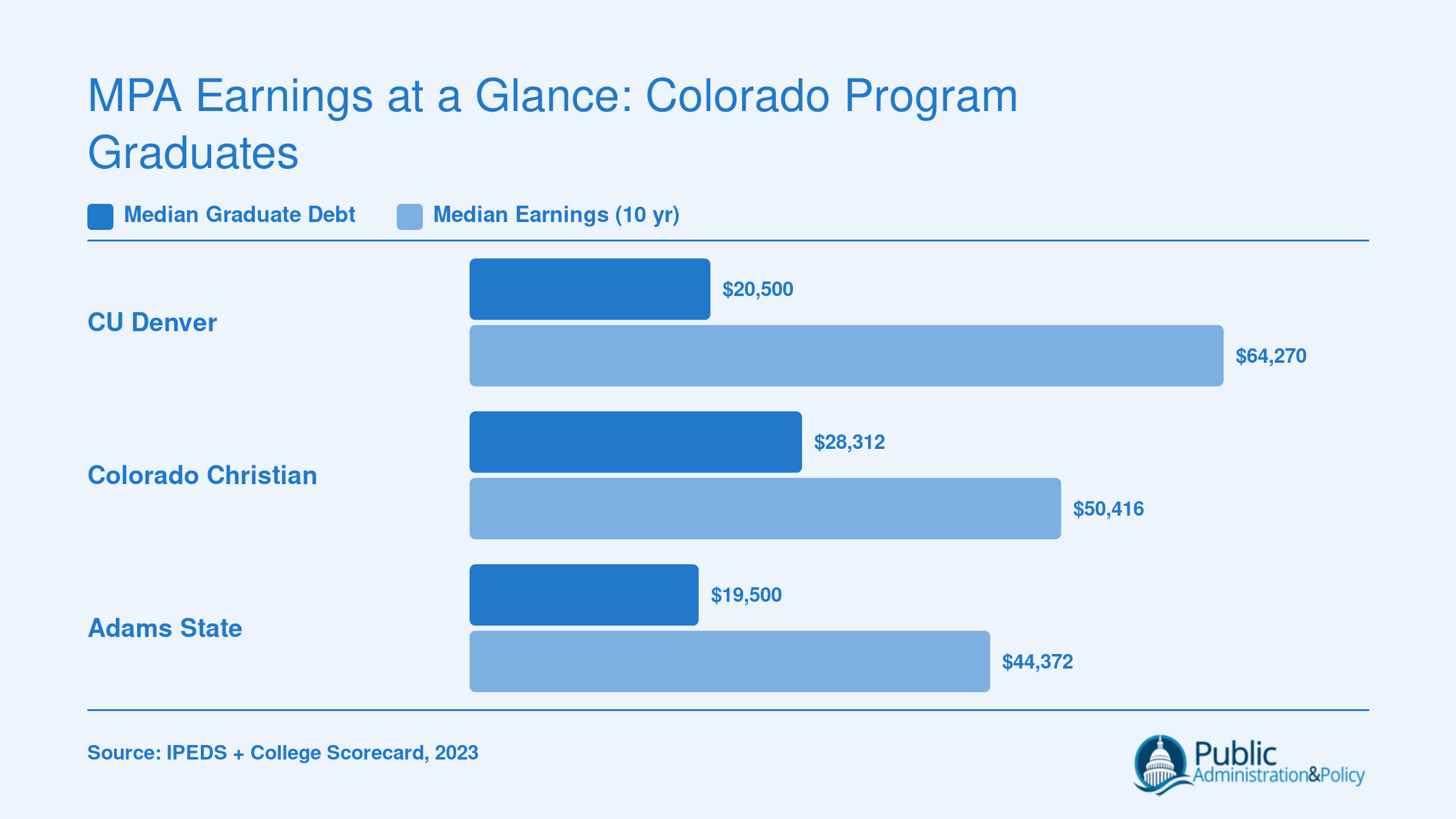 Median graduate debt and ten-year median earnings for CU Denver, Colorado Christian, and Adams State MPA graduates
