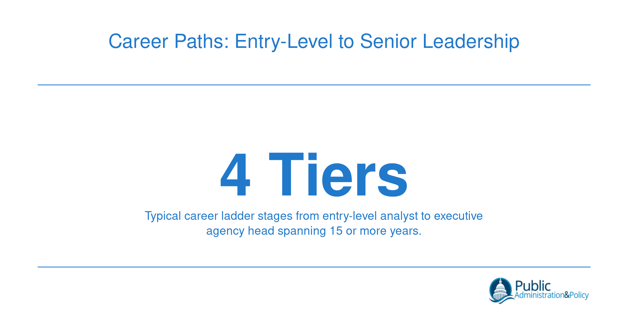 Infographic showing a four-tier public administration career ladder from entry-level to executive leadership over 15 plus years.
