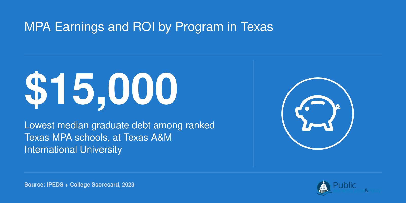 Lowest median graduate debt of $15,000 among nine ranked online MPA programs in Texas, per 2023 College Scorecard data